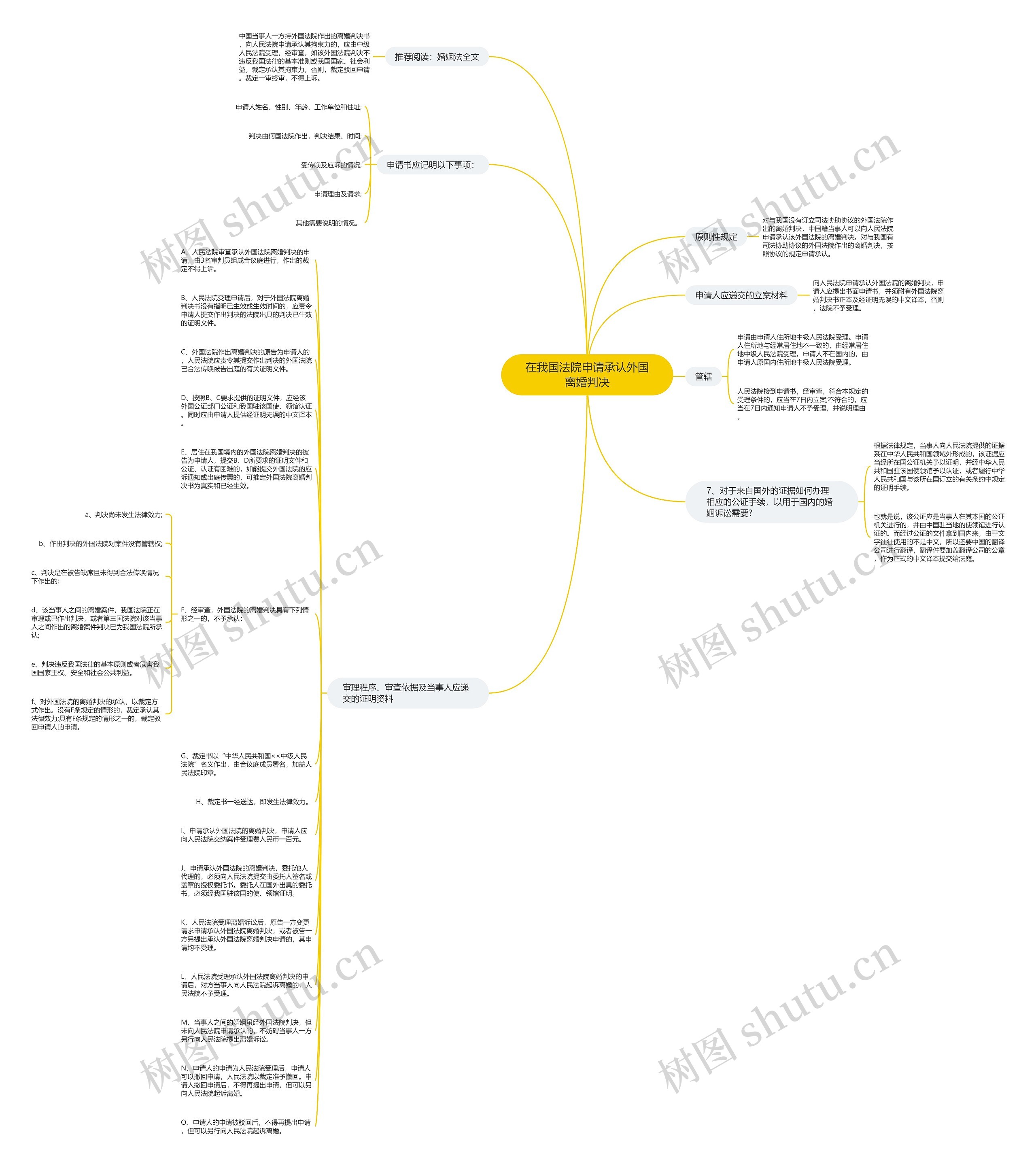 在我国法院申请承认外国离婚判决思维导图