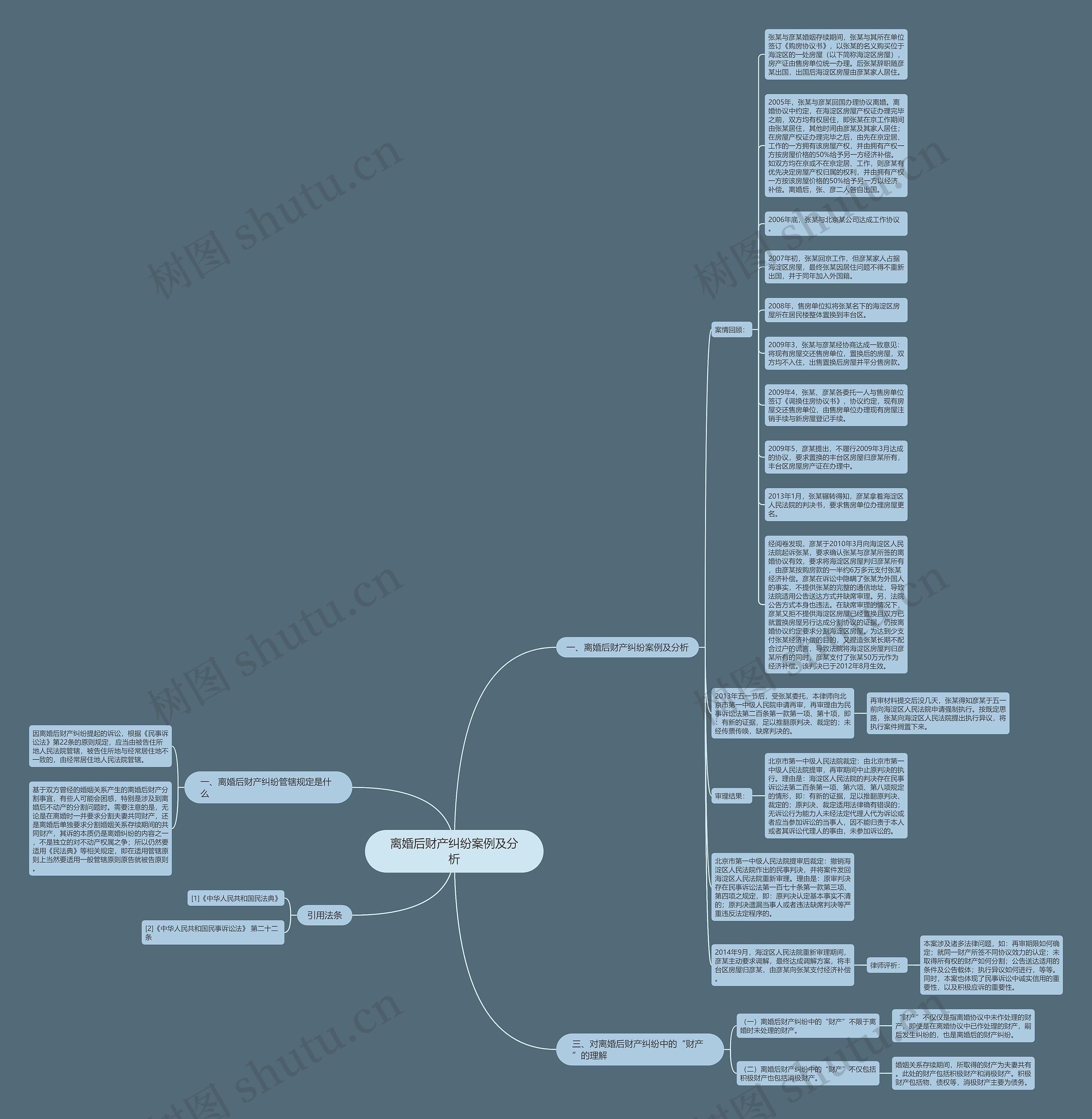 离婚后财产纠纷案例及分析思维导图