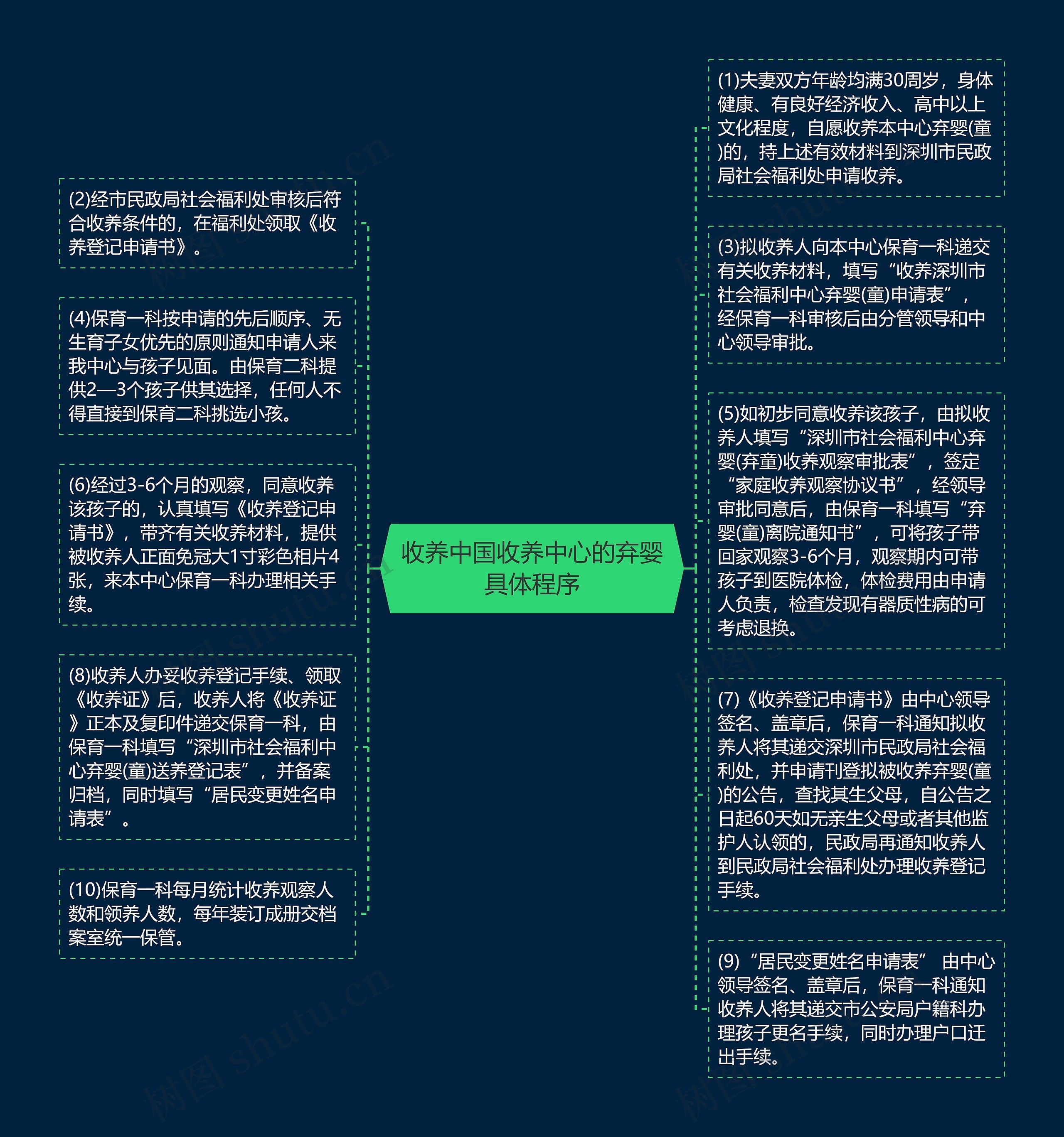 收养中国收养中心的弃婴具体程序思维导图