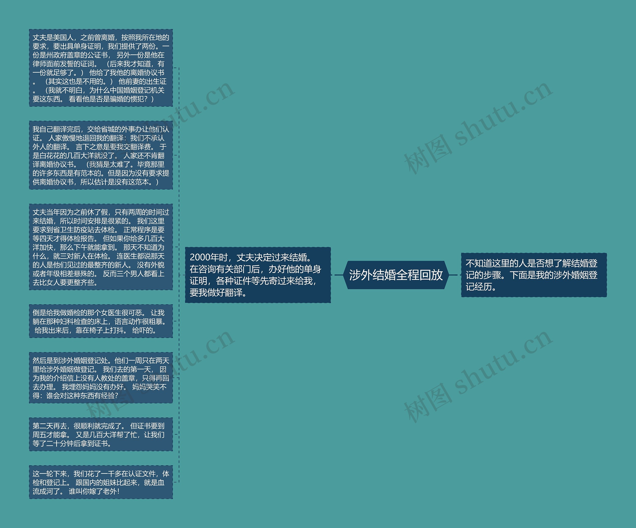 涉外结婚全程回放