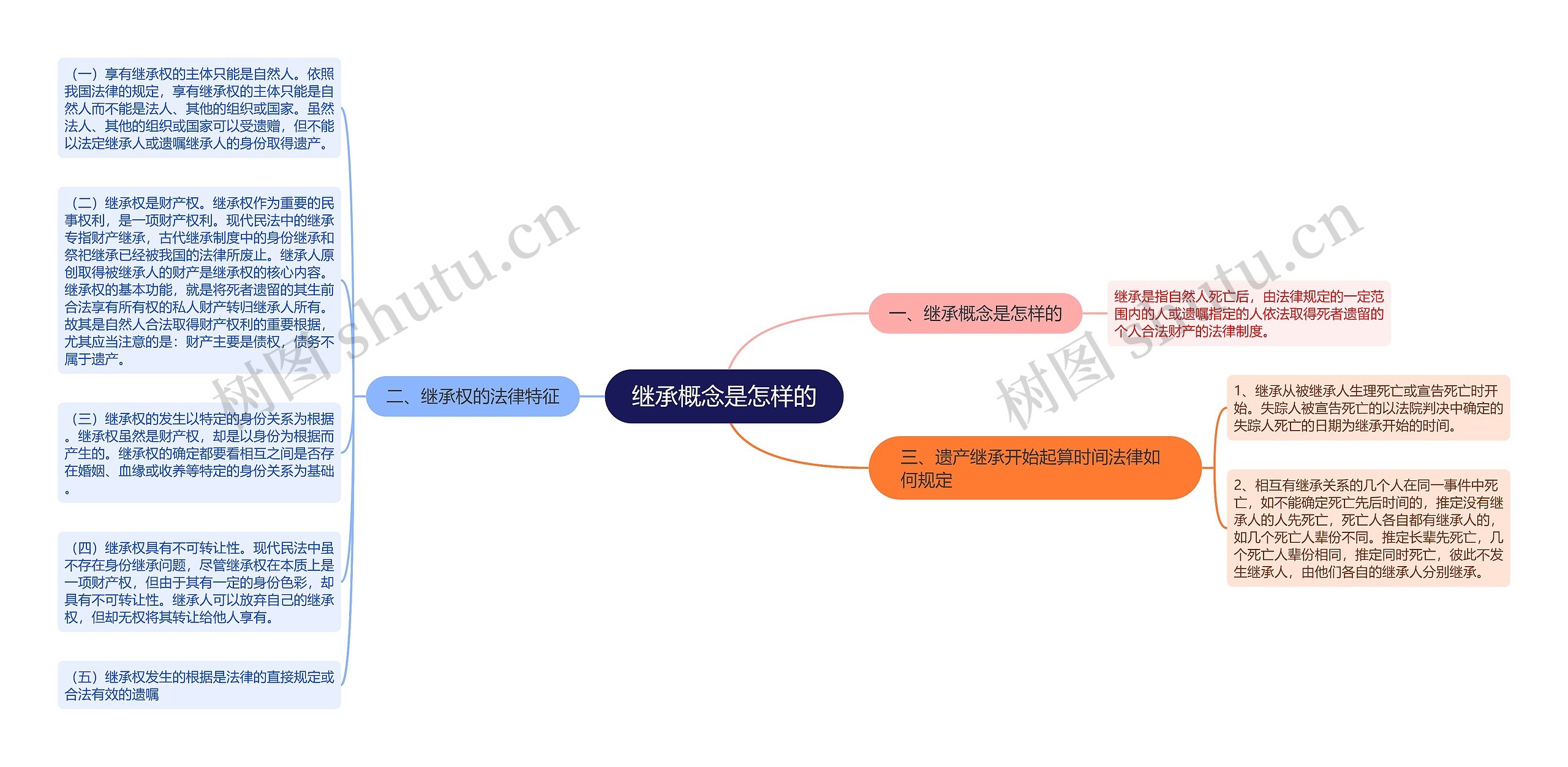 继承概念是怎样的思维导图