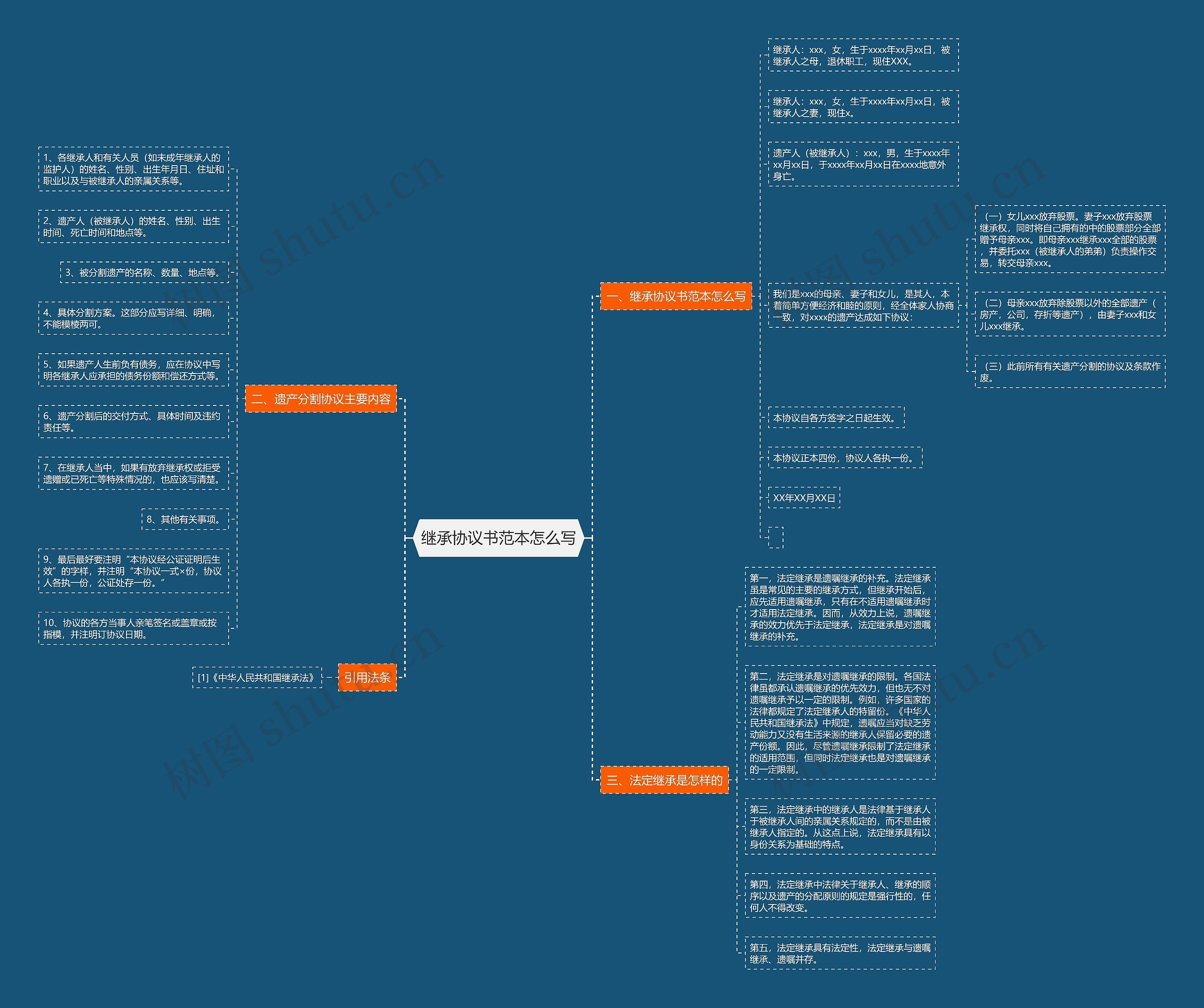 继承协议书范本怎么写思维导图