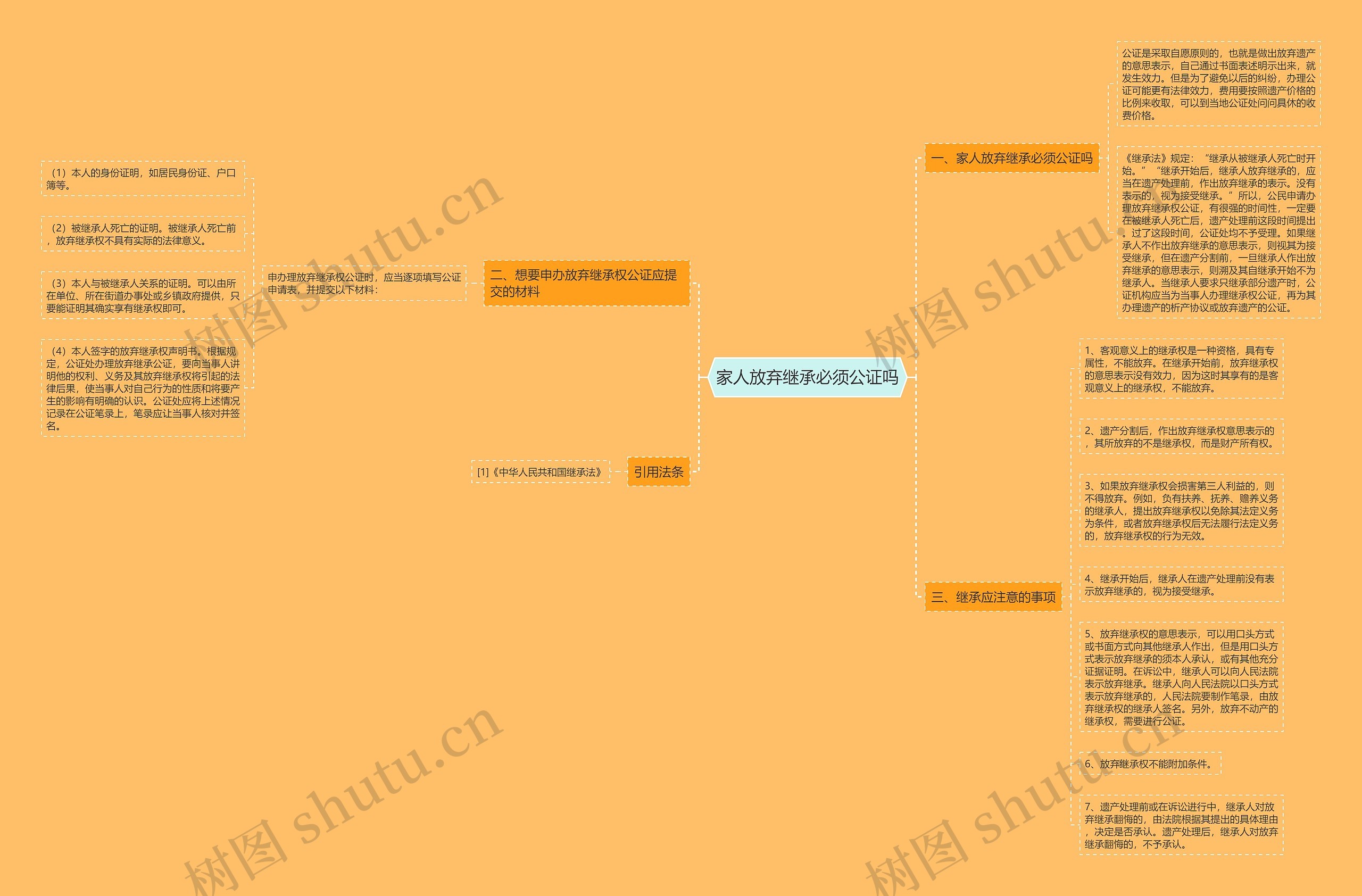 家人放弃继承必须公证吗思维导图