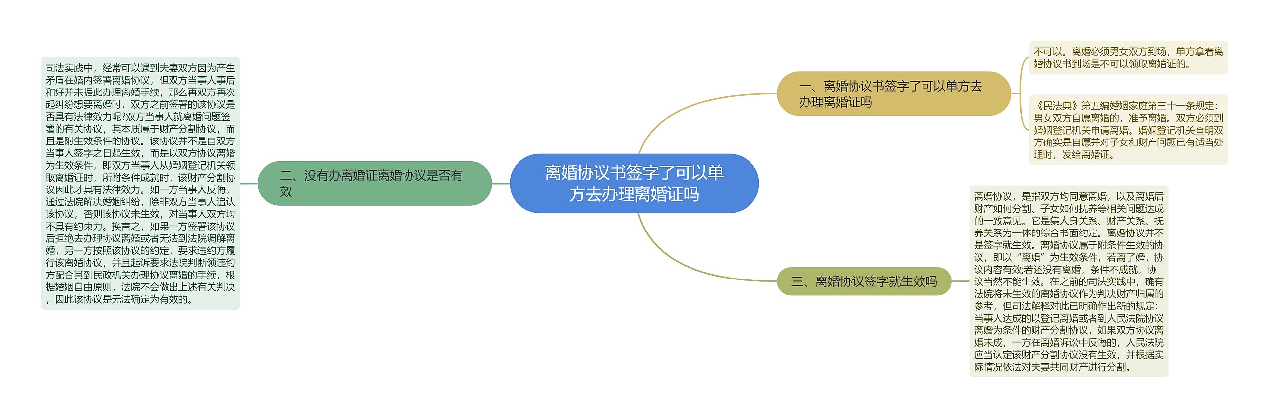 离婚协议书签字了可以单方去办理离婚证吗思维导图