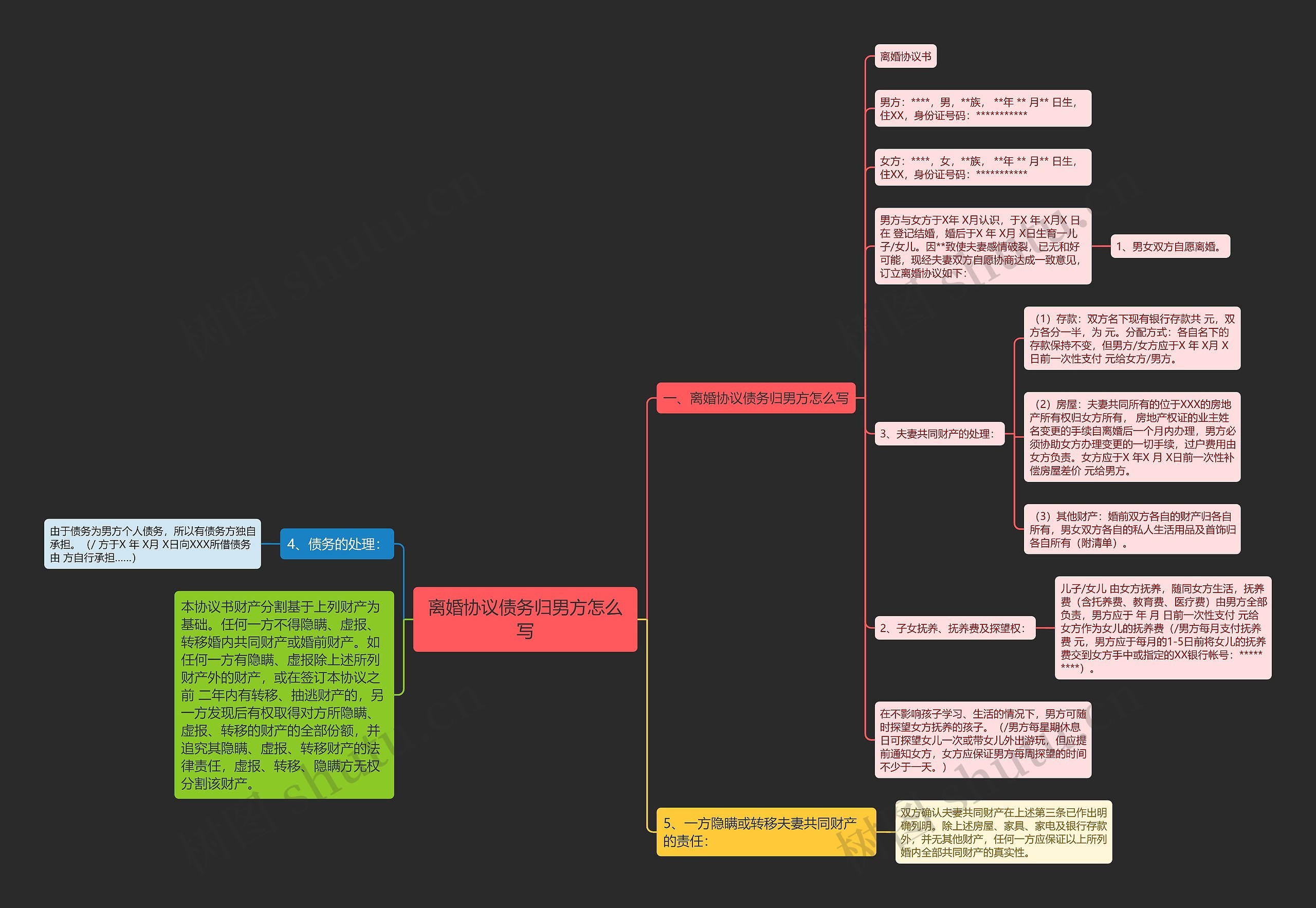 离婚协议债务归男方怎么写思维导图