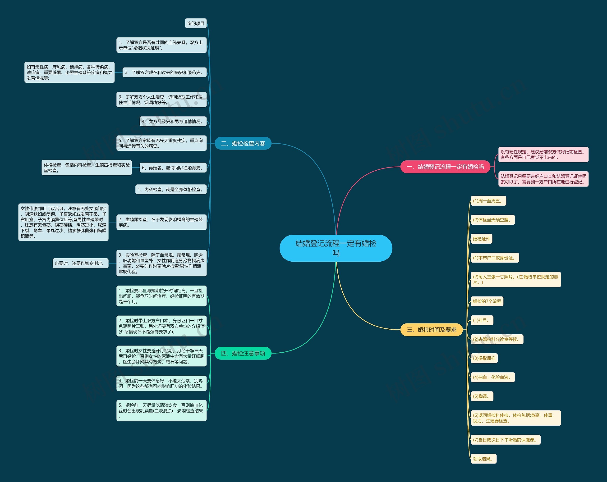 结婚登记流程一定有婚检吗思维导图