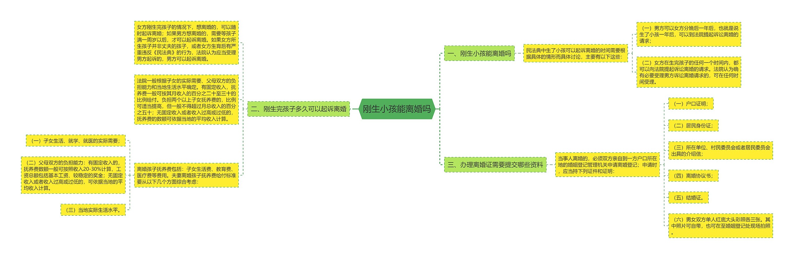 刚生小孩能离婚吗思维导图