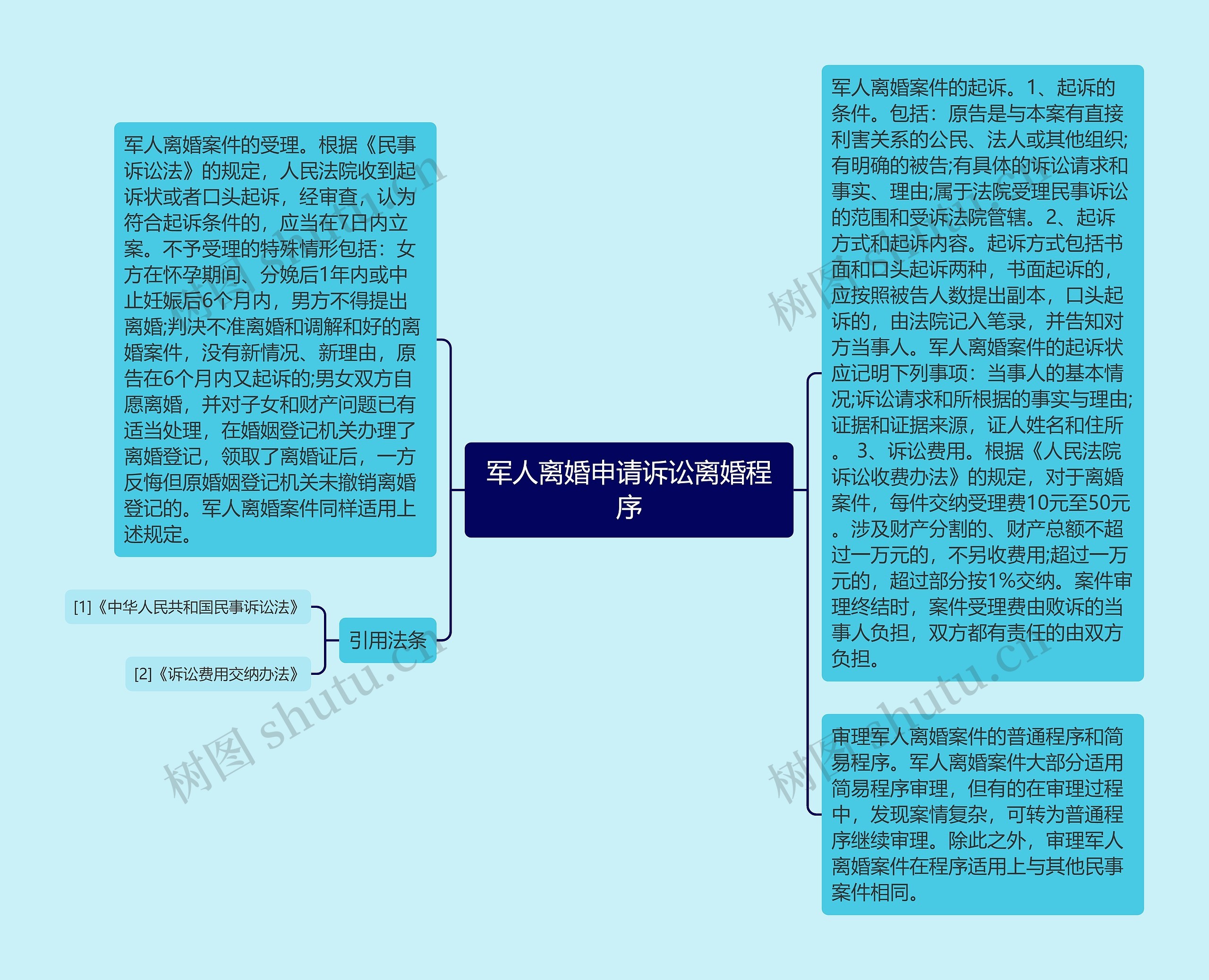 军人离婚申请诉讼离婚程序思维导图