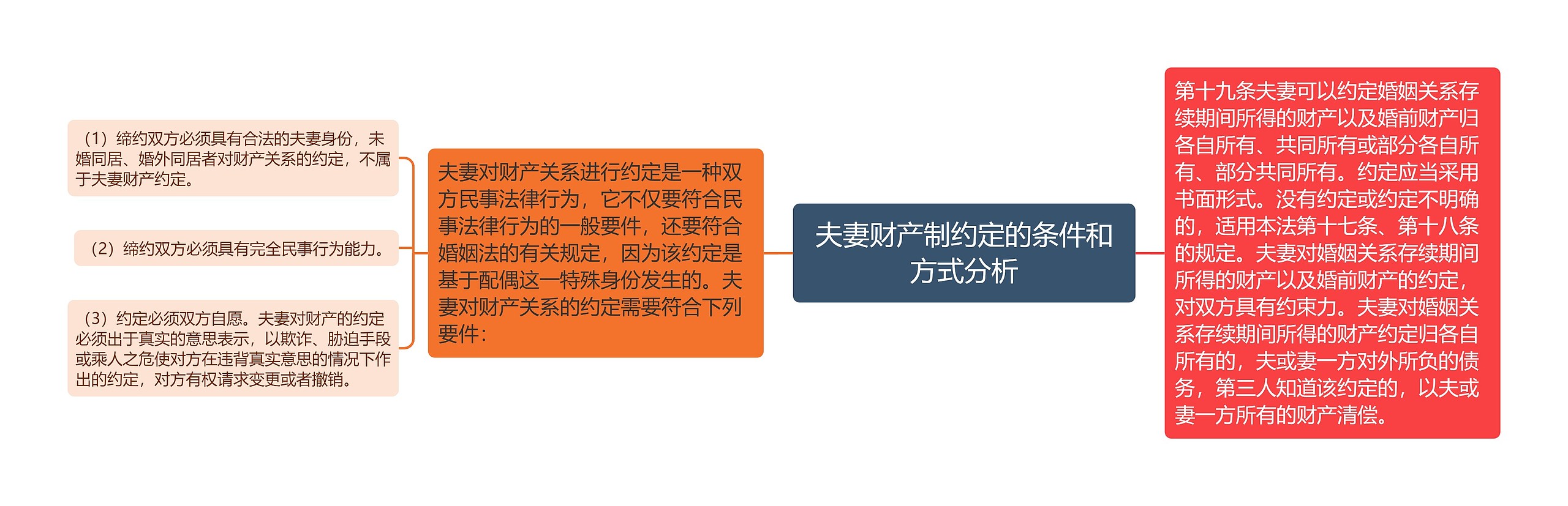 夫妻财产制约定的条件和方式分析思维导图