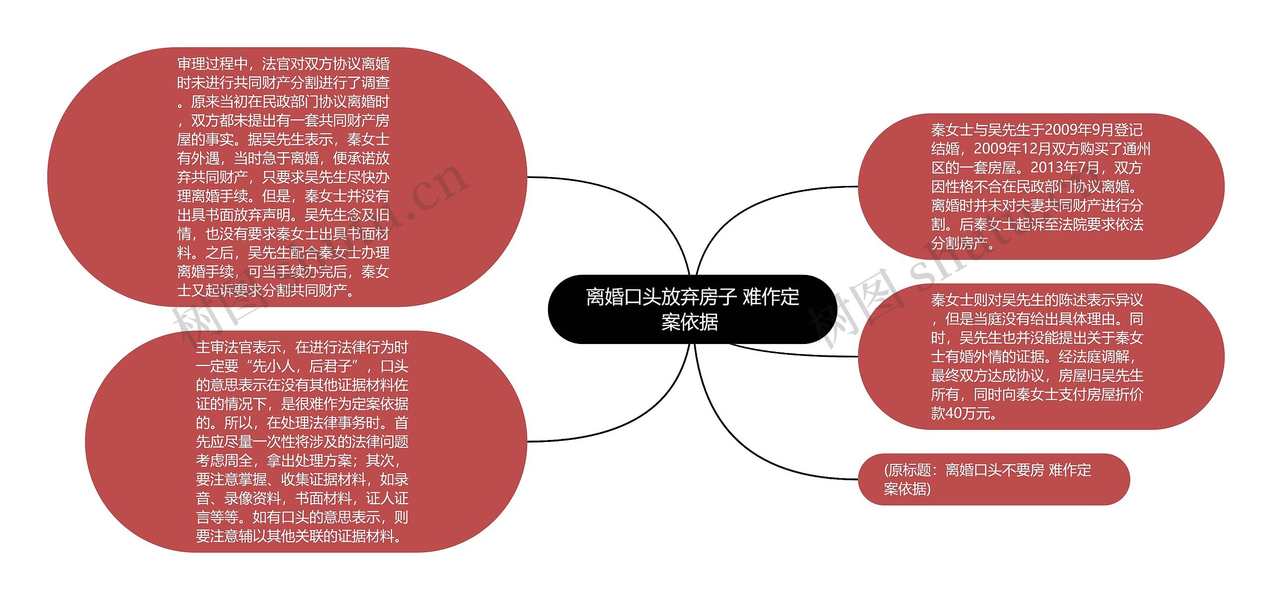 离婚口头放弃房子 难作定案依据 思维导图