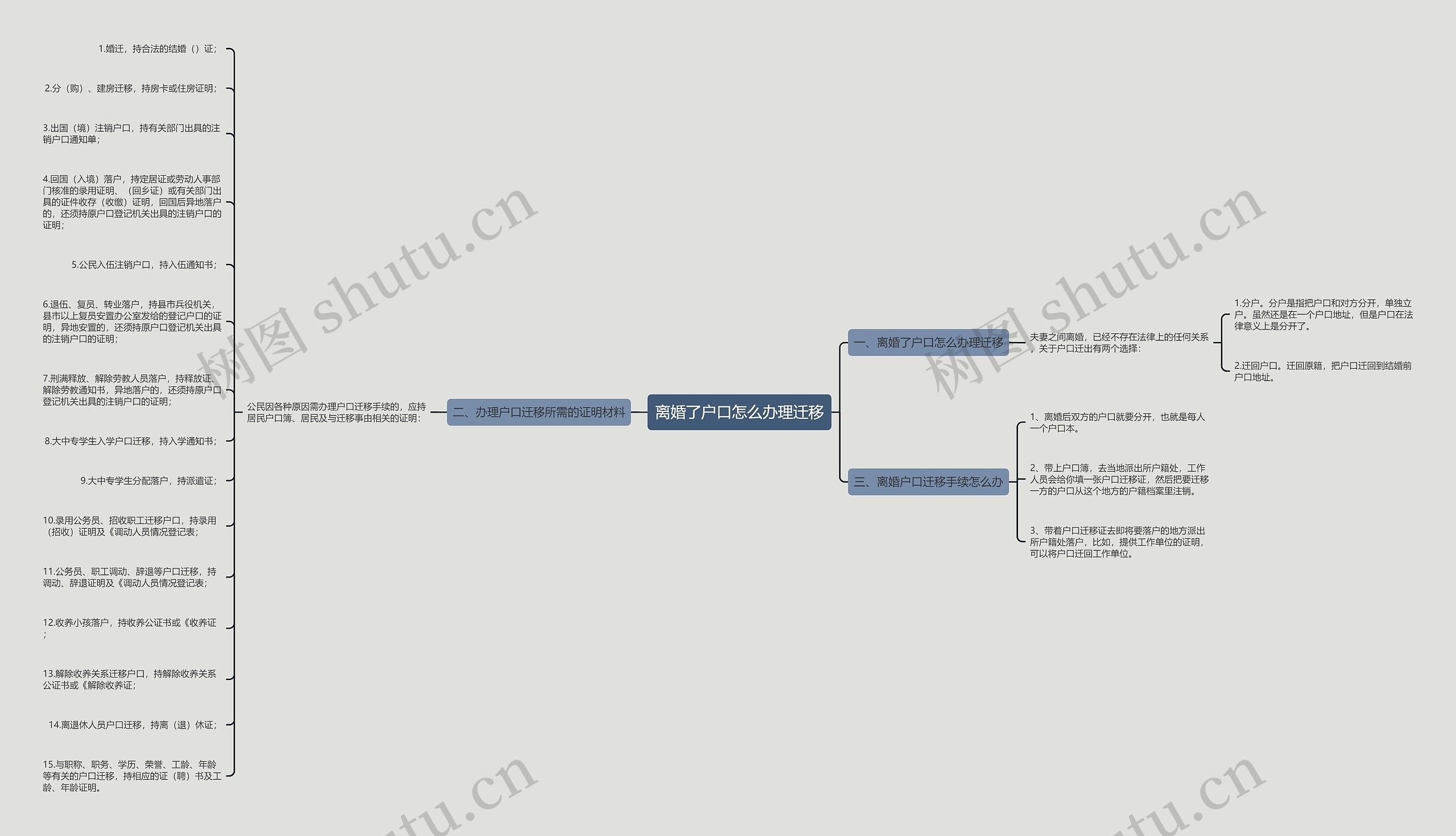 离婚了户口怎么办理迁移思维导图