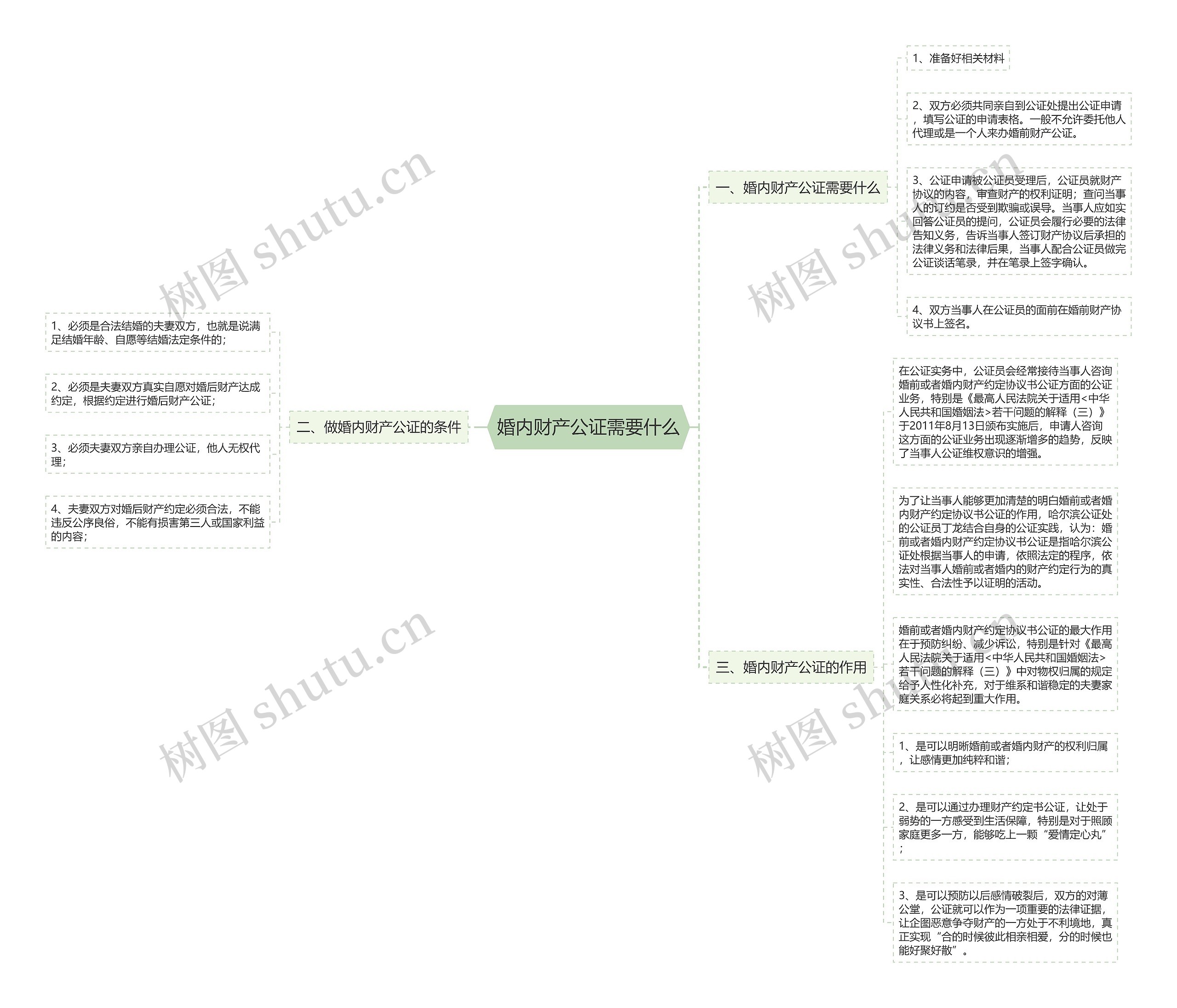 婚内财产公证需要什么思维导图