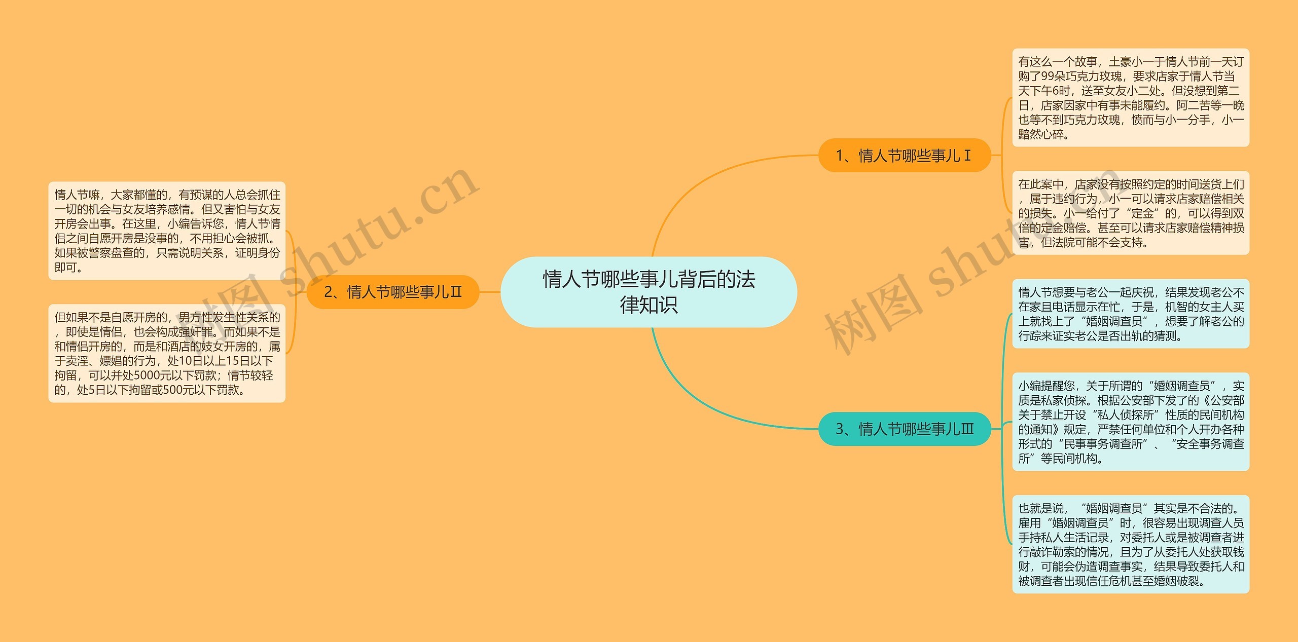 情人节哪些事儿背后的法律知识思维导图