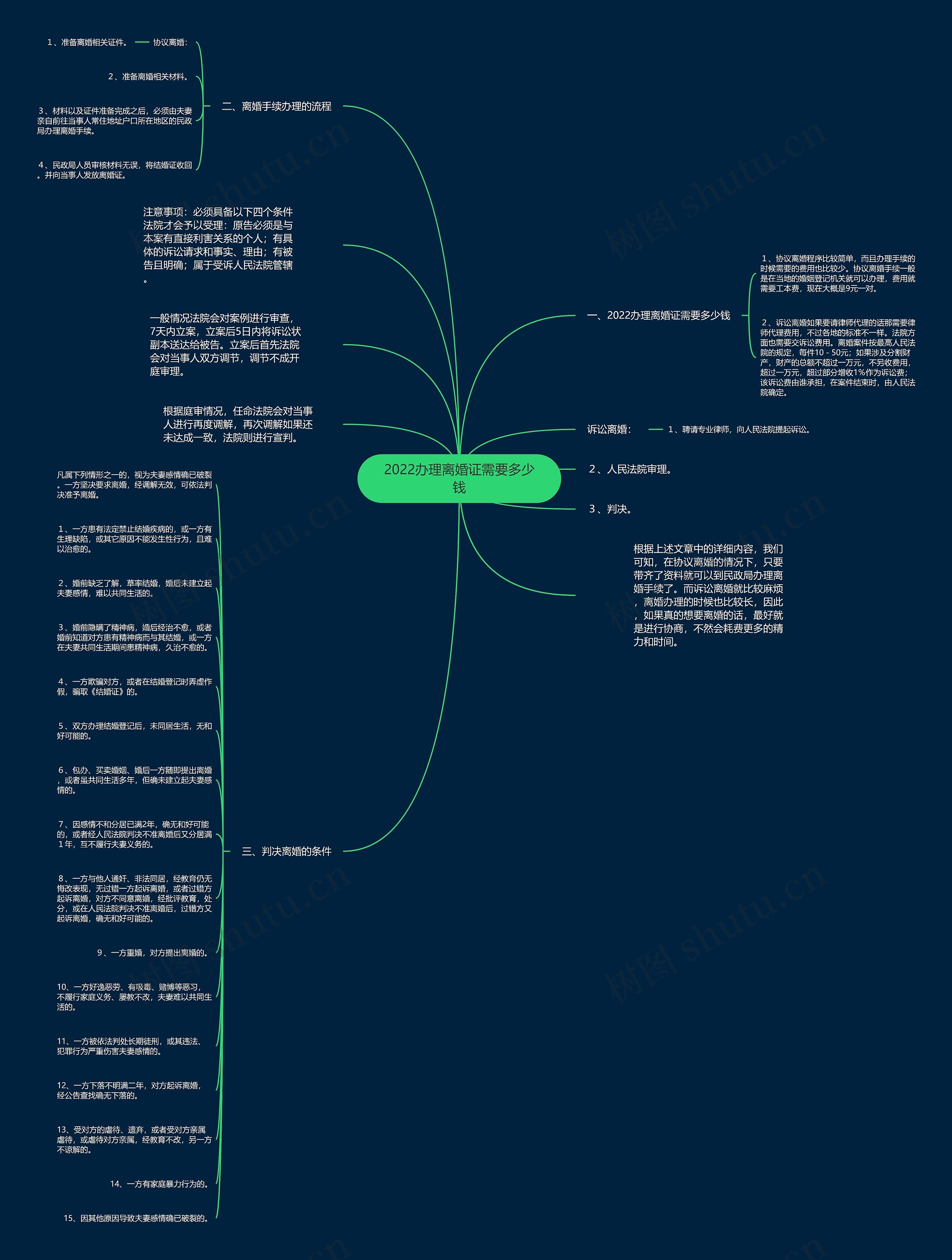 2022办理离婚证需要多少钱思维导图