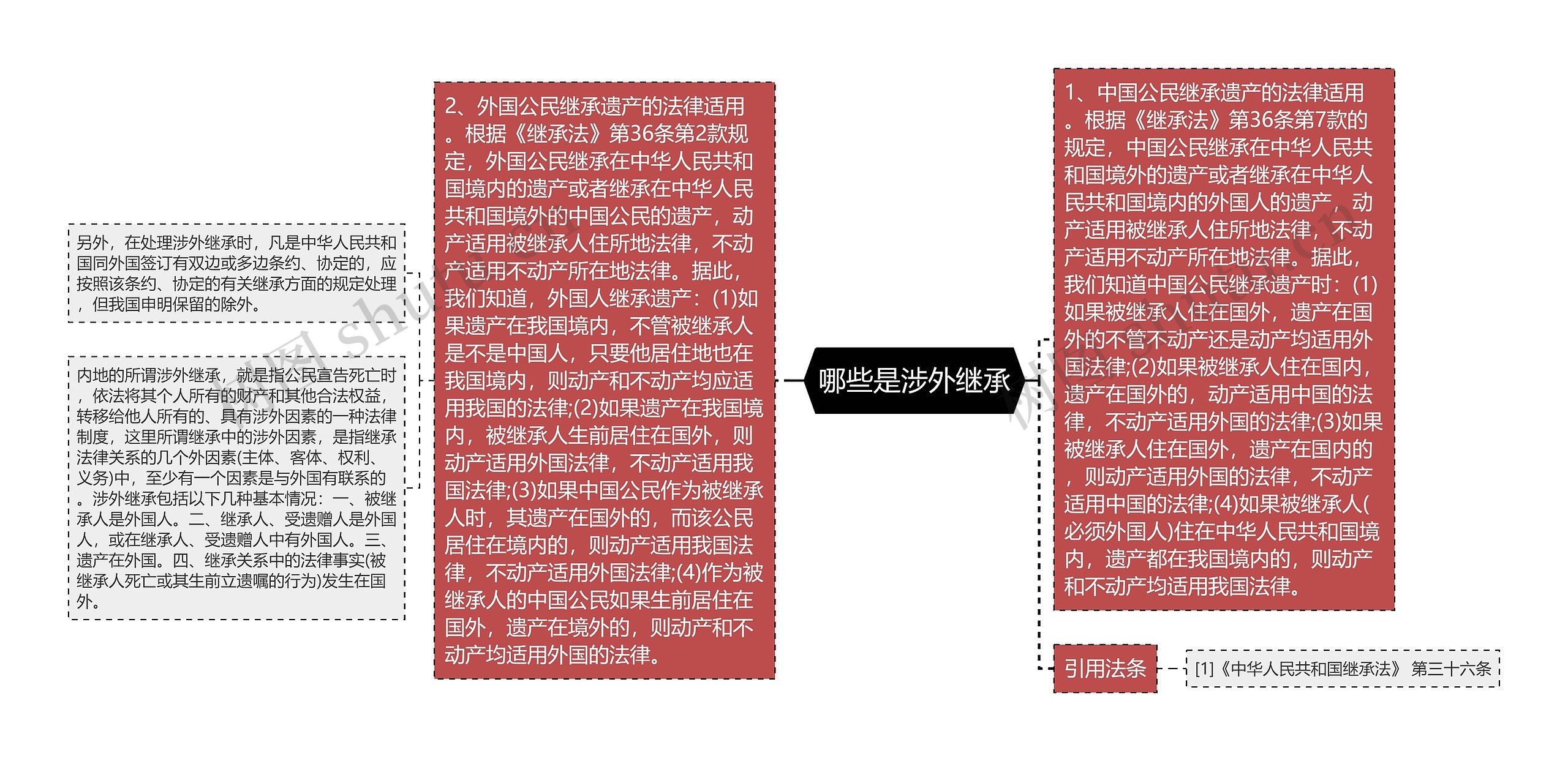 哪些是涉外继承思维导图