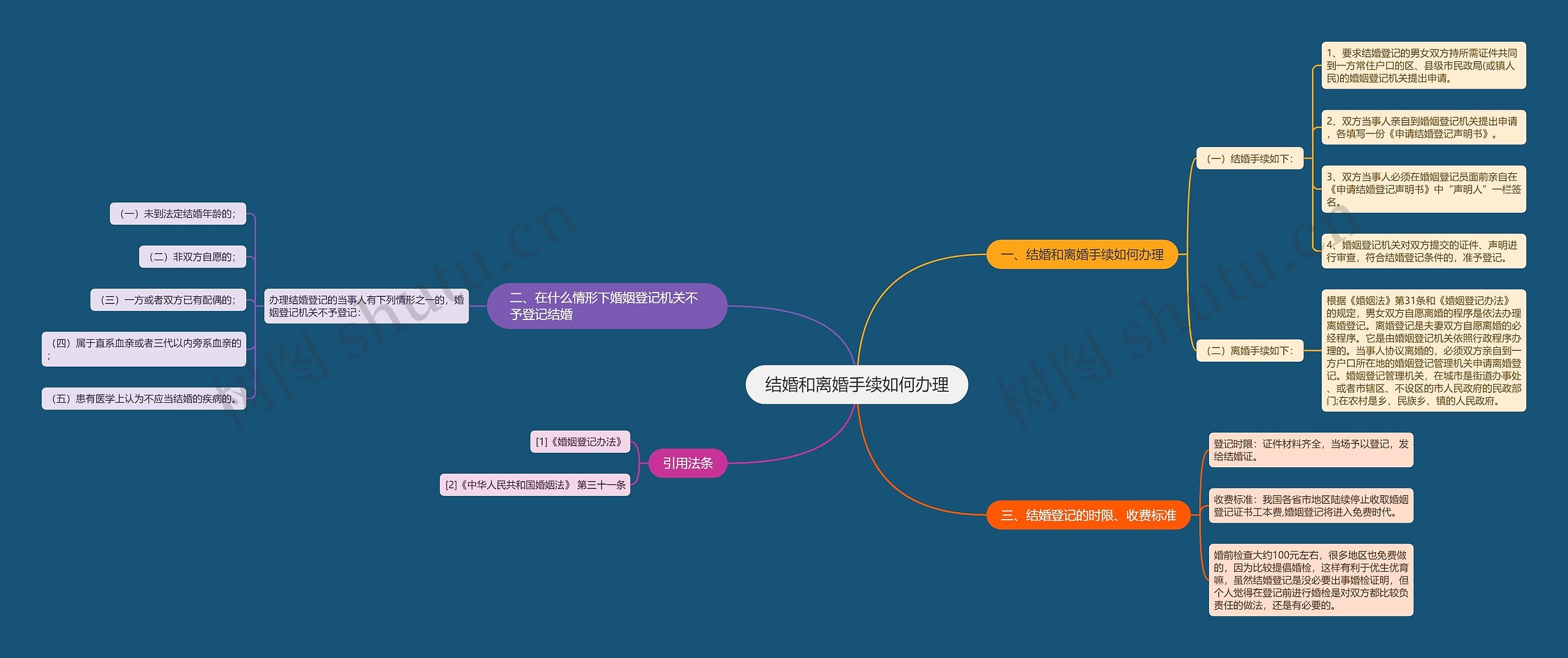 结婚和离婚手续如何办理思维导图