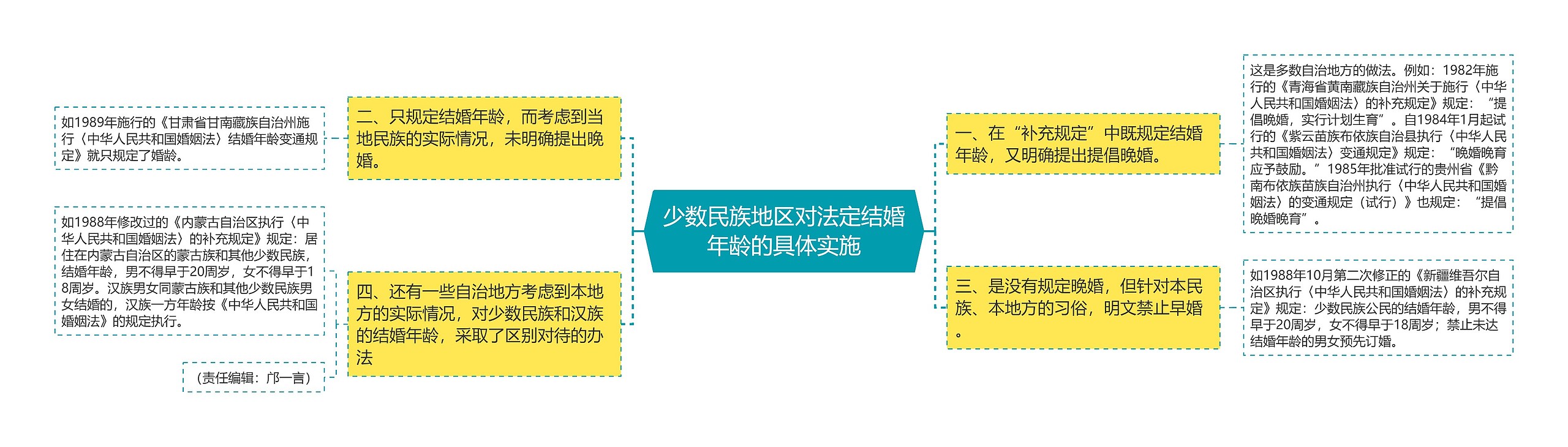 少数民族地区对法定结婚年龄的具体实施思维导图