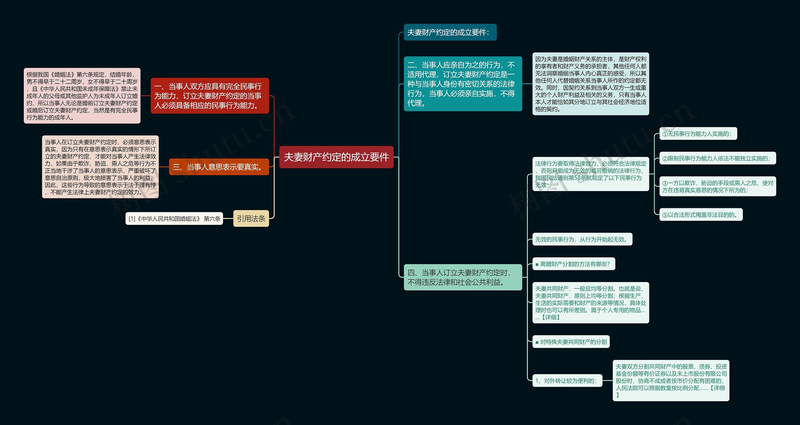 夫妻财产约定的成立要件思维导图