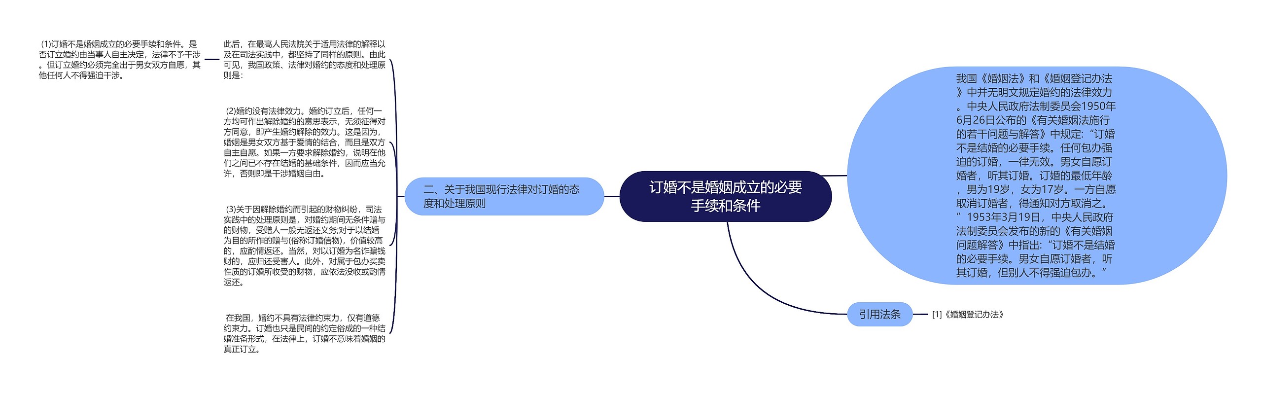 订婚不是婚姻成立的必要手续和条件思维导图