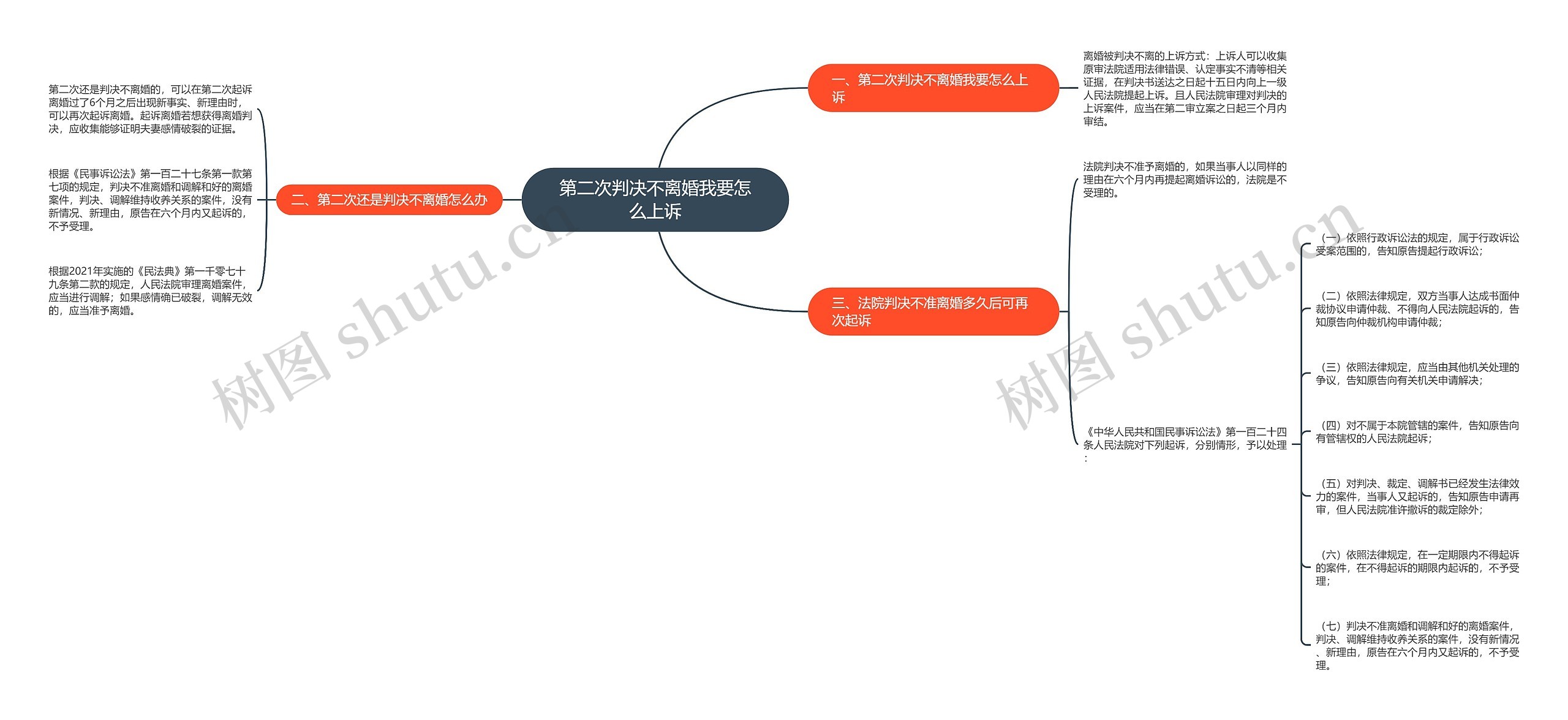 第二次判决不离婚我要怎么上诉思维导图