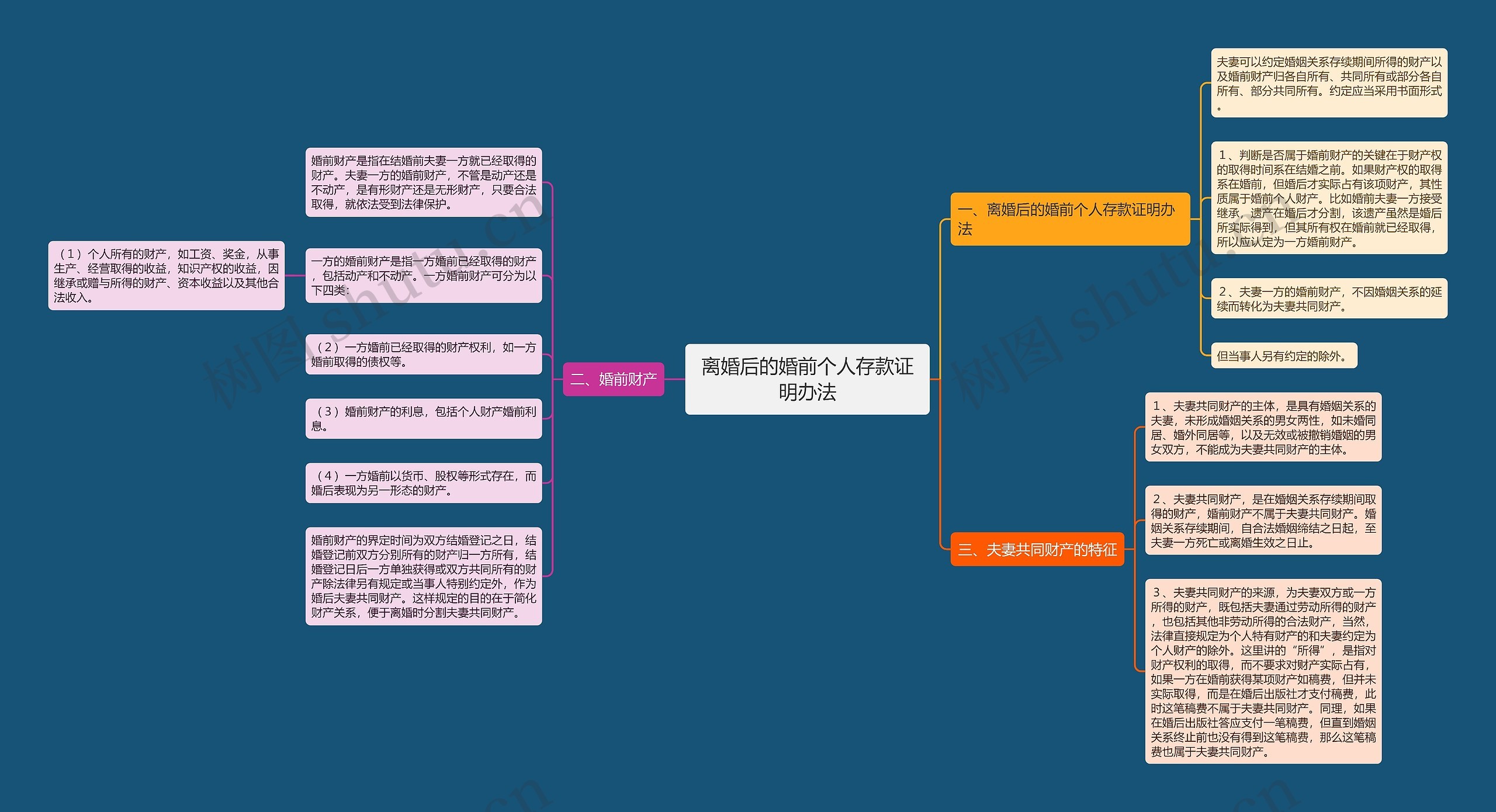 离婚后的婚前个人存款证明办法思维导图