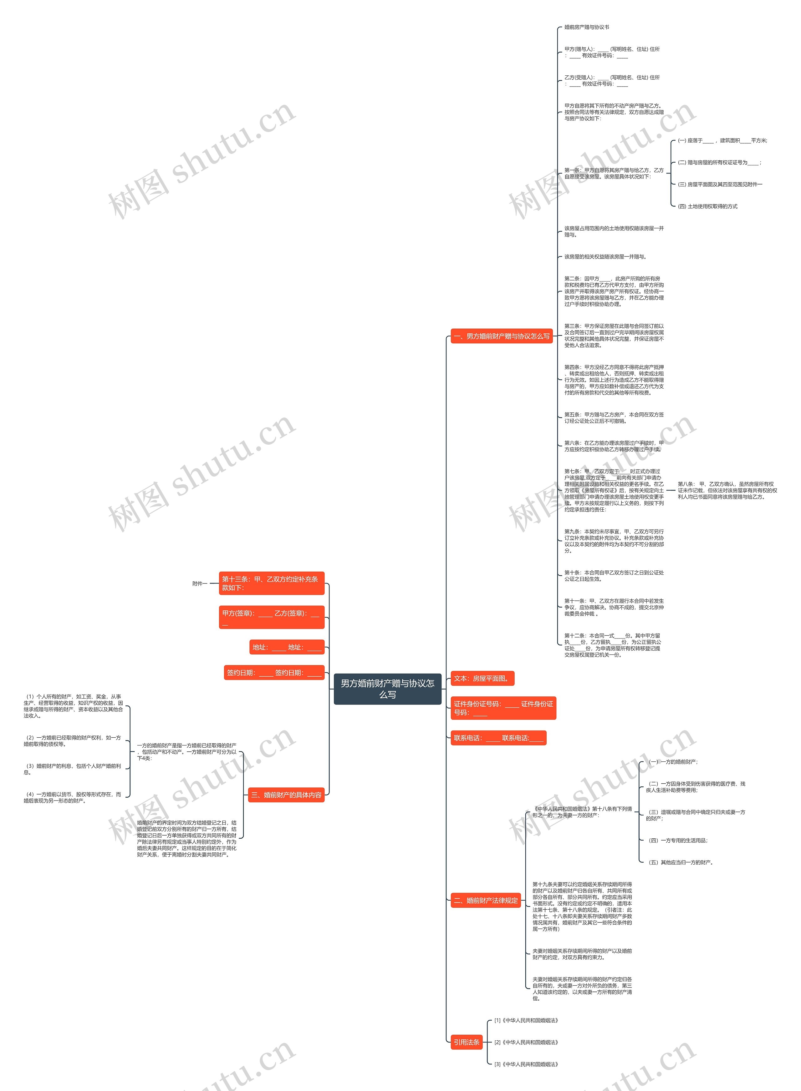 男方婚前财产赠与协议怎么写思维导图