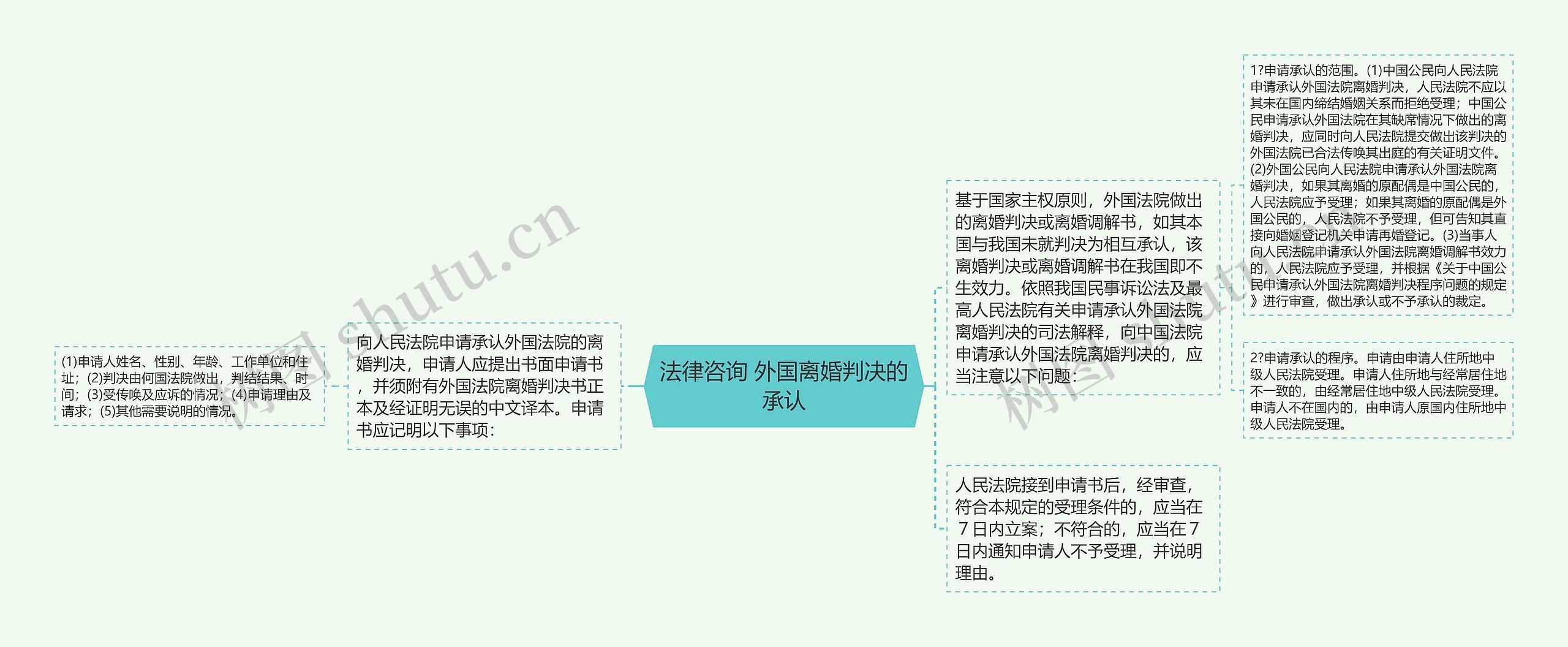 法律咨询 外国离婚判决的承认