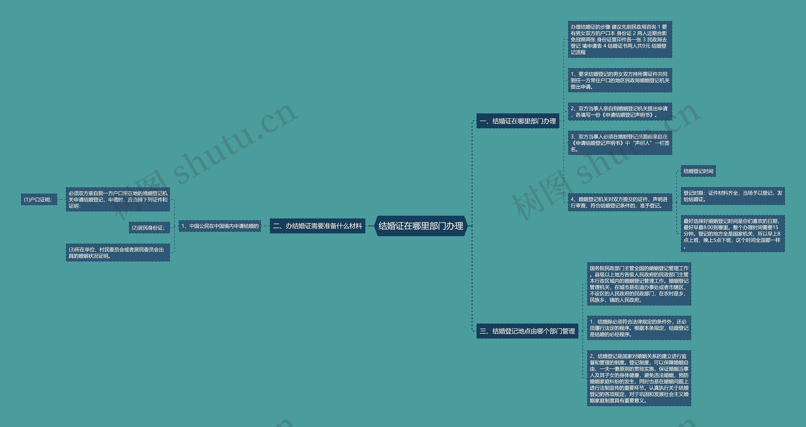 结婚证在哪里部门办理思维导图