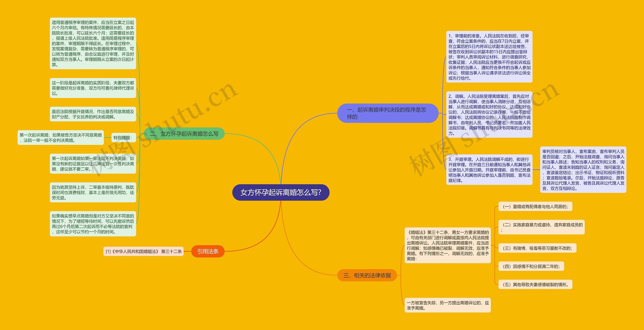 女方怀孕起诉离婚怎么写?思维导图