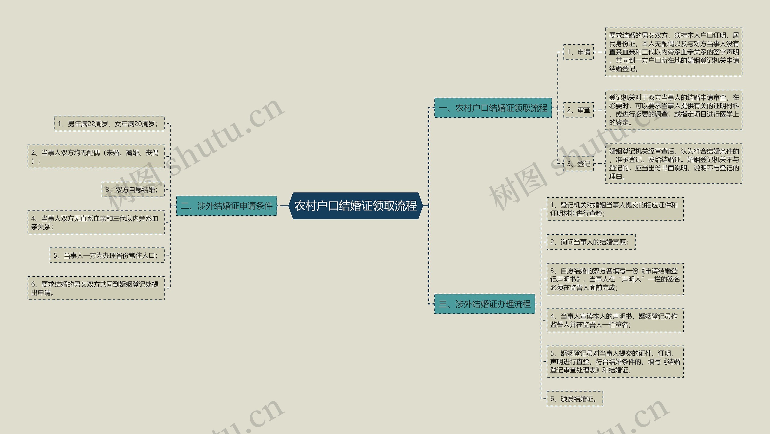 农村户口结婚证领取流程思维导图