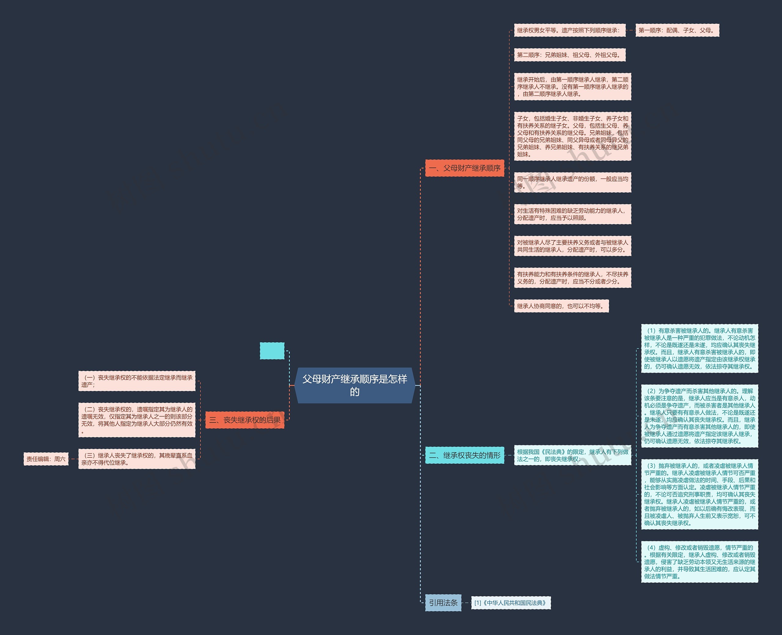 父母财产继承顺序是怎样的思维导图