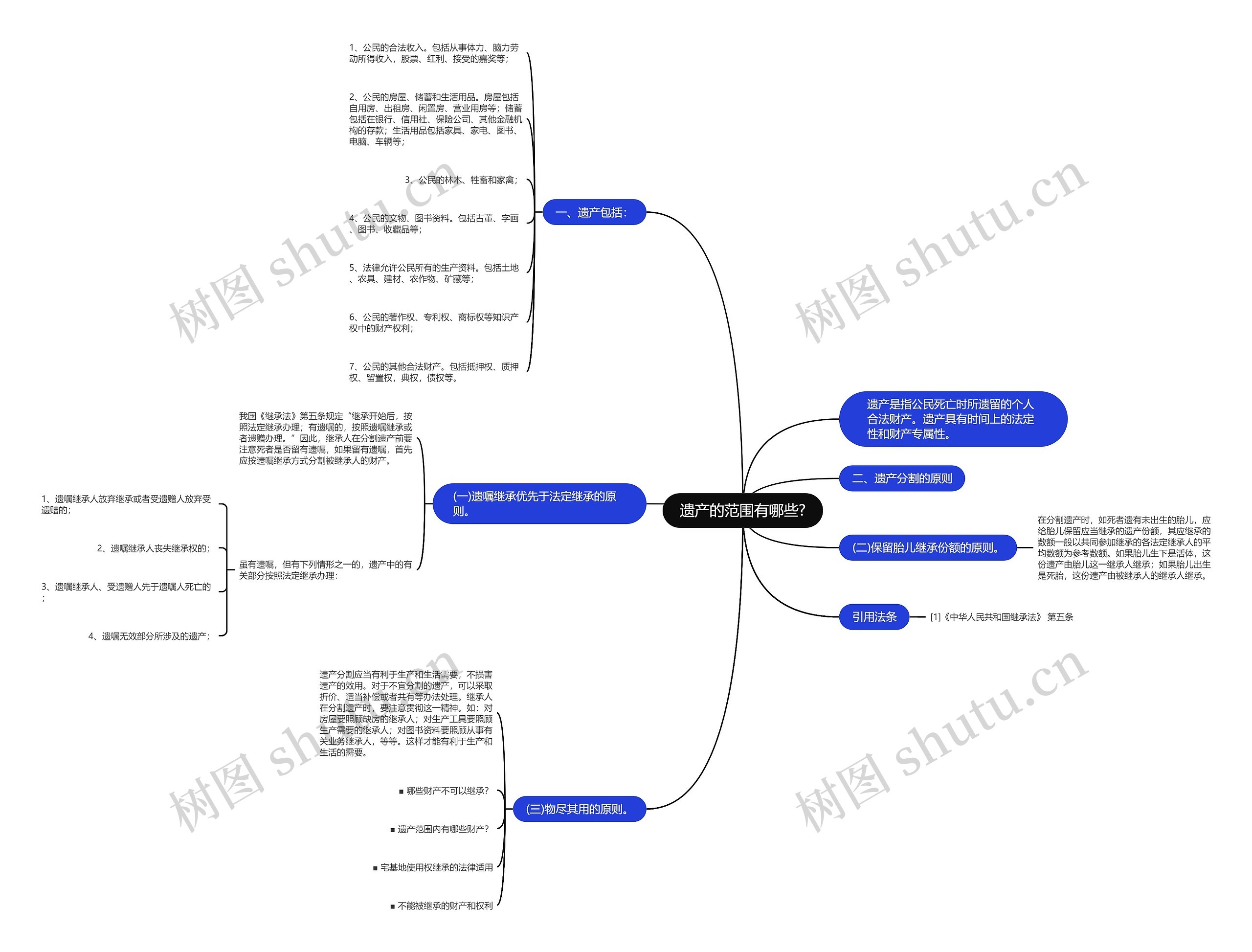 遗产的范围有哪些?思维导图