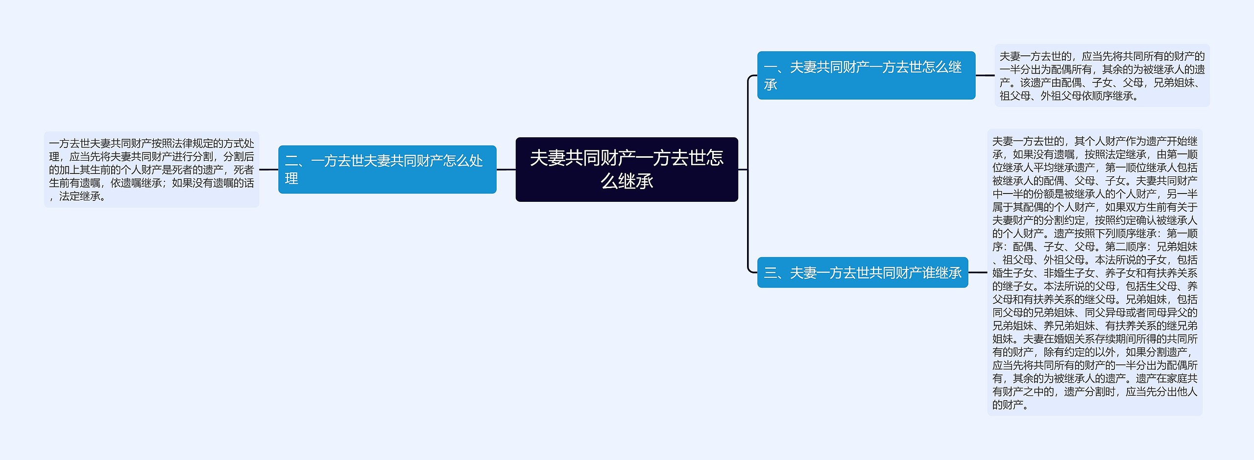 夫妻共同财产一方去世怎么继承思维导图