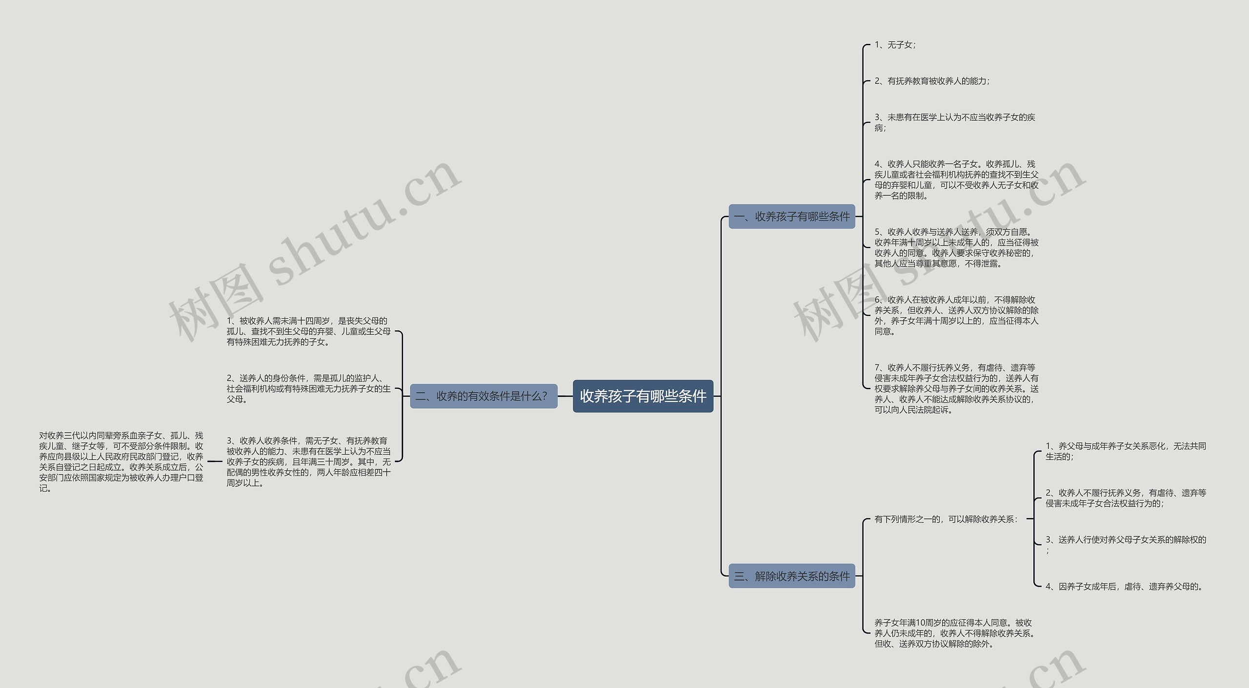 收养孩子有哪些条件思维导图