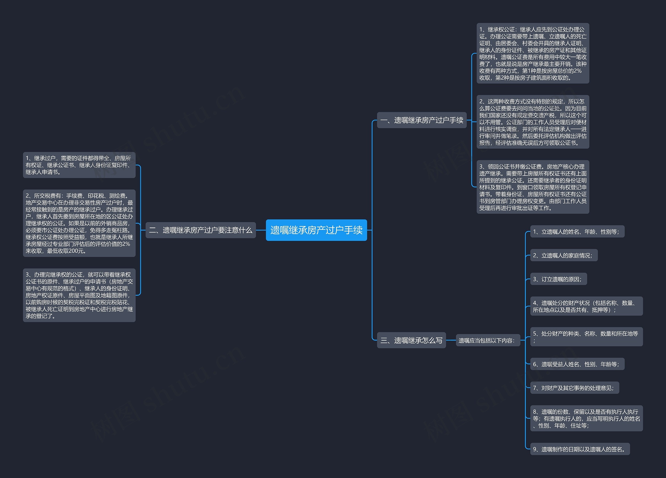 遗嘱继承房产过户手续思维导图