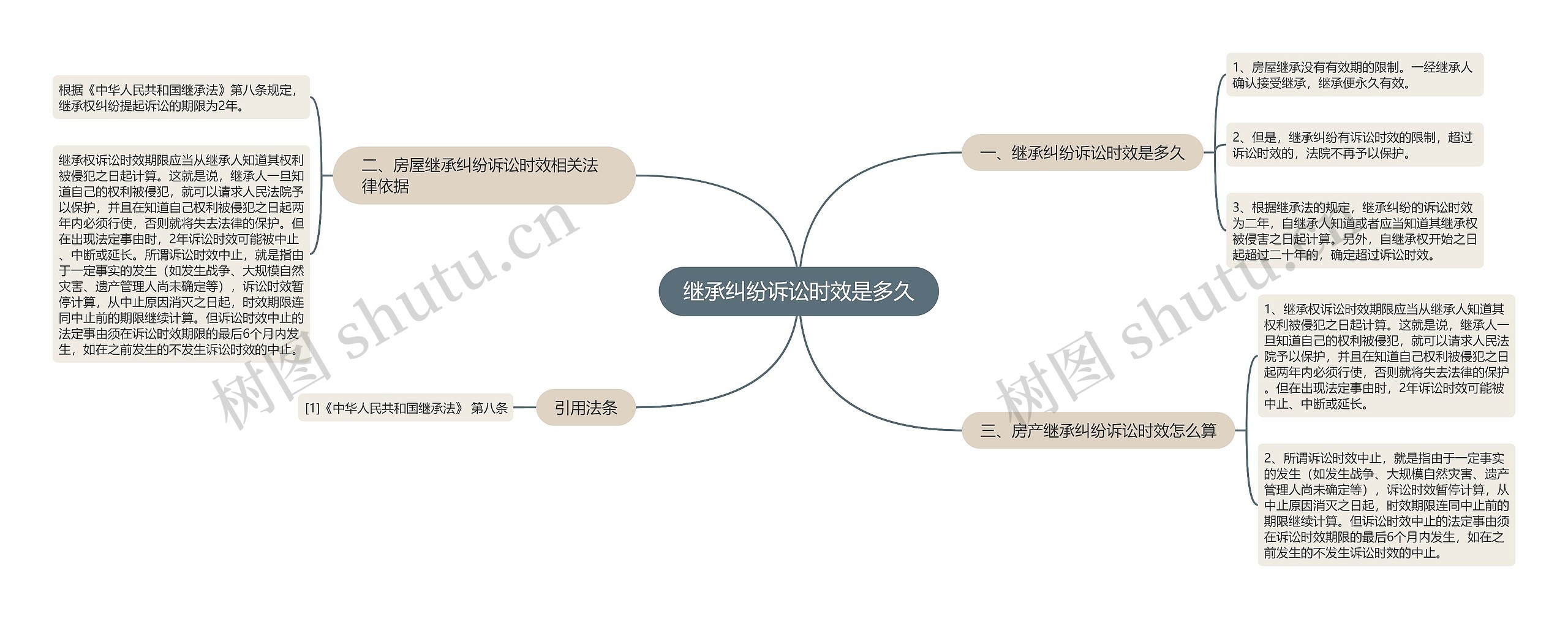 继承纠纷诉讼时效是多久思维导图