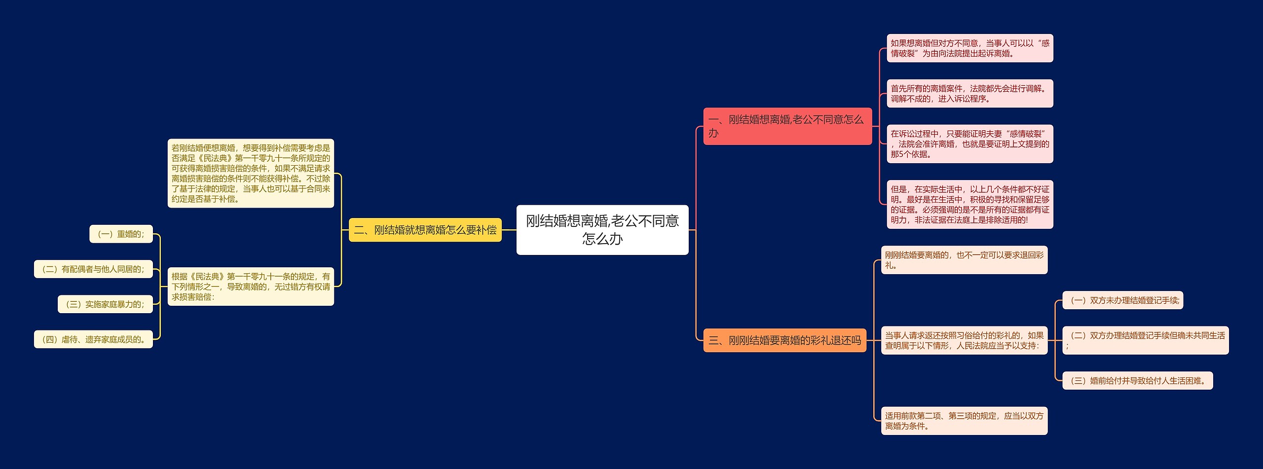 刚结婚想离婚,老公不同意怎么办思维导图