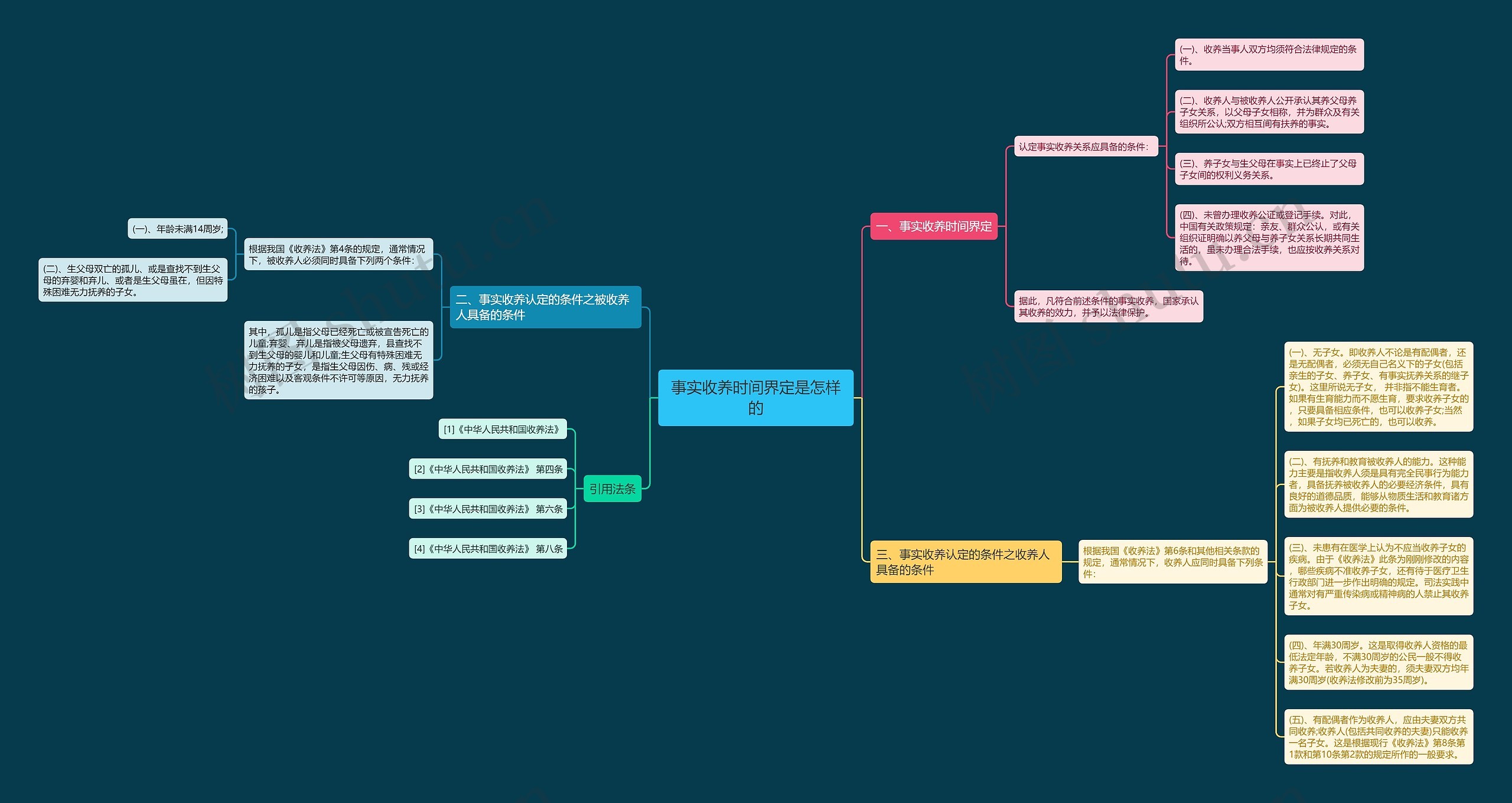 事实收养时间界定是怎样的思维导图