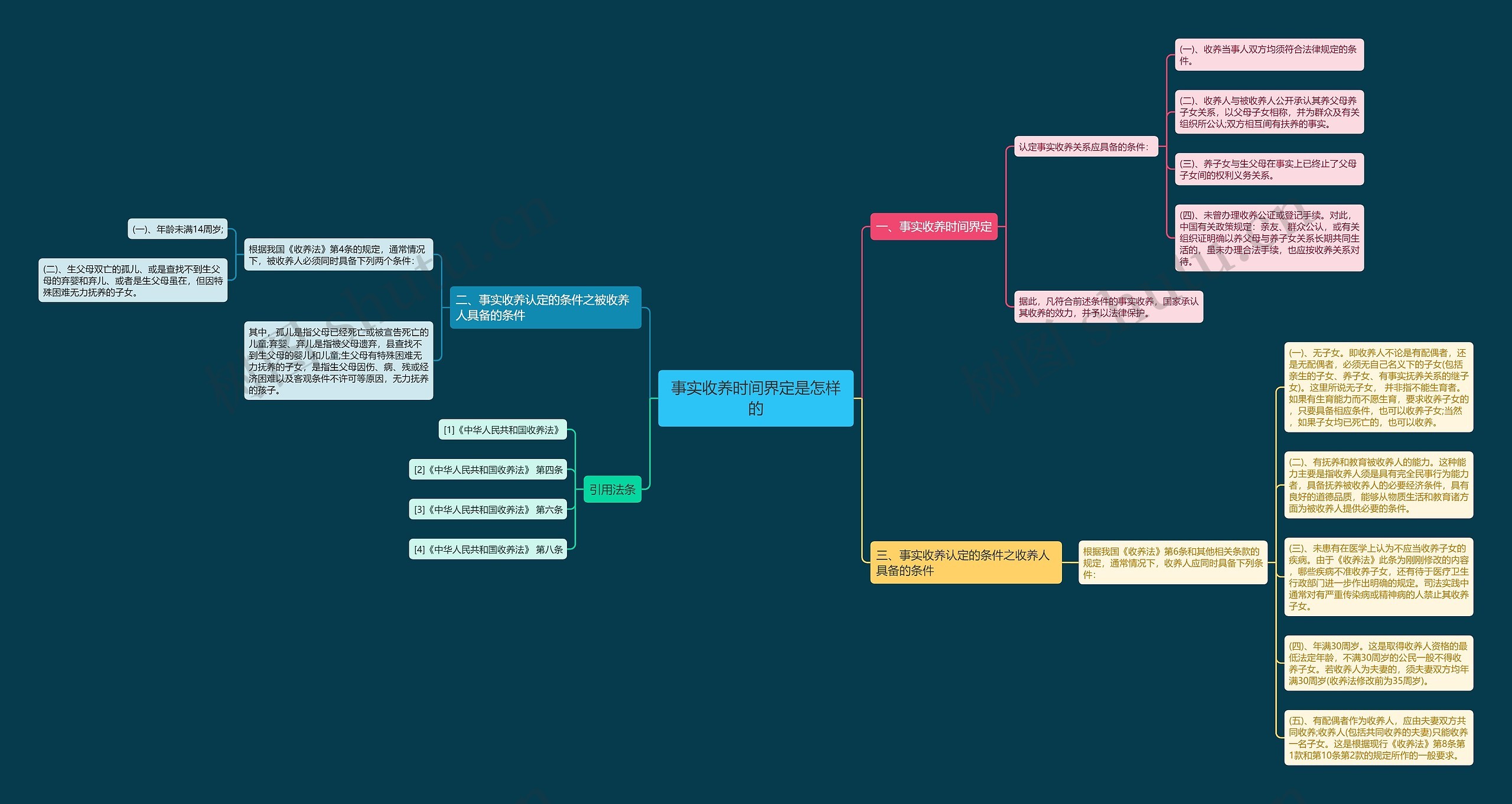 事实收养时间界定是怎样的 事实收养时间界定是怎样的