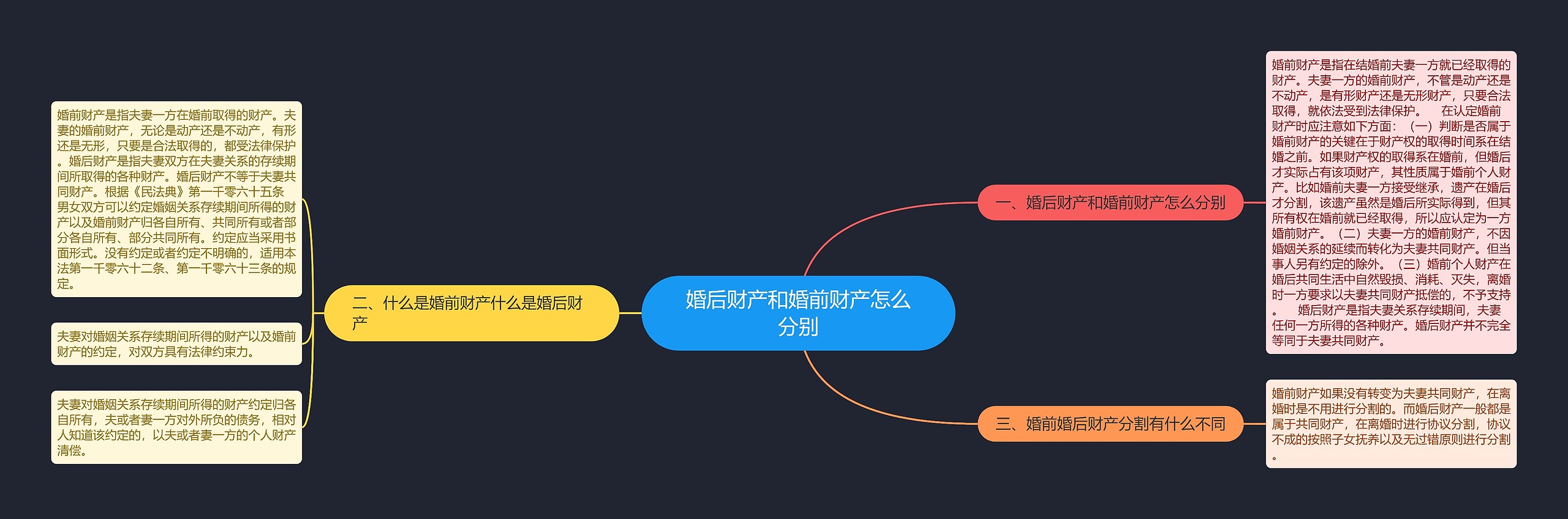 婚后财产和婚前财产怎么分别思维导图