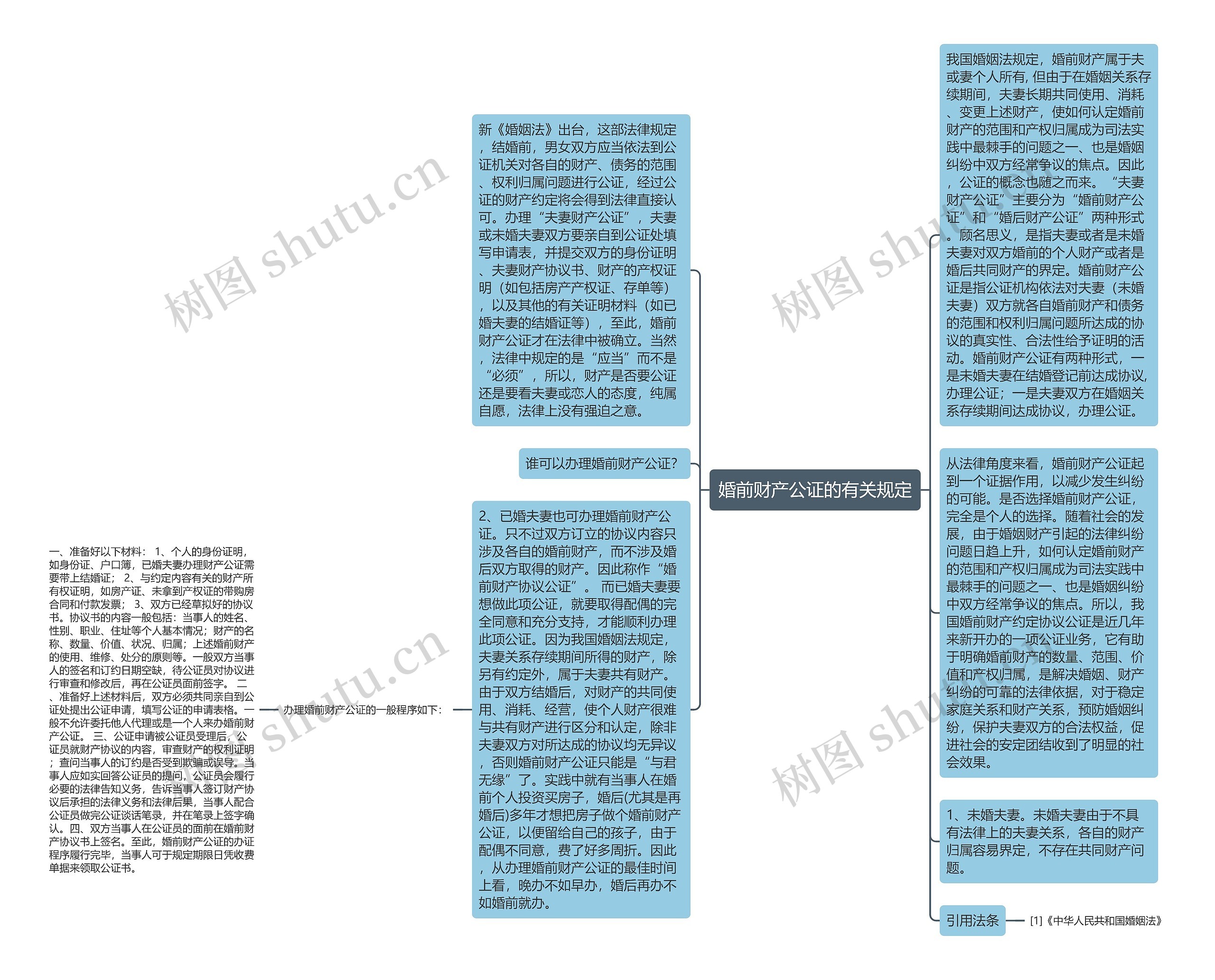 婚前财产公证的有关规定思维导图