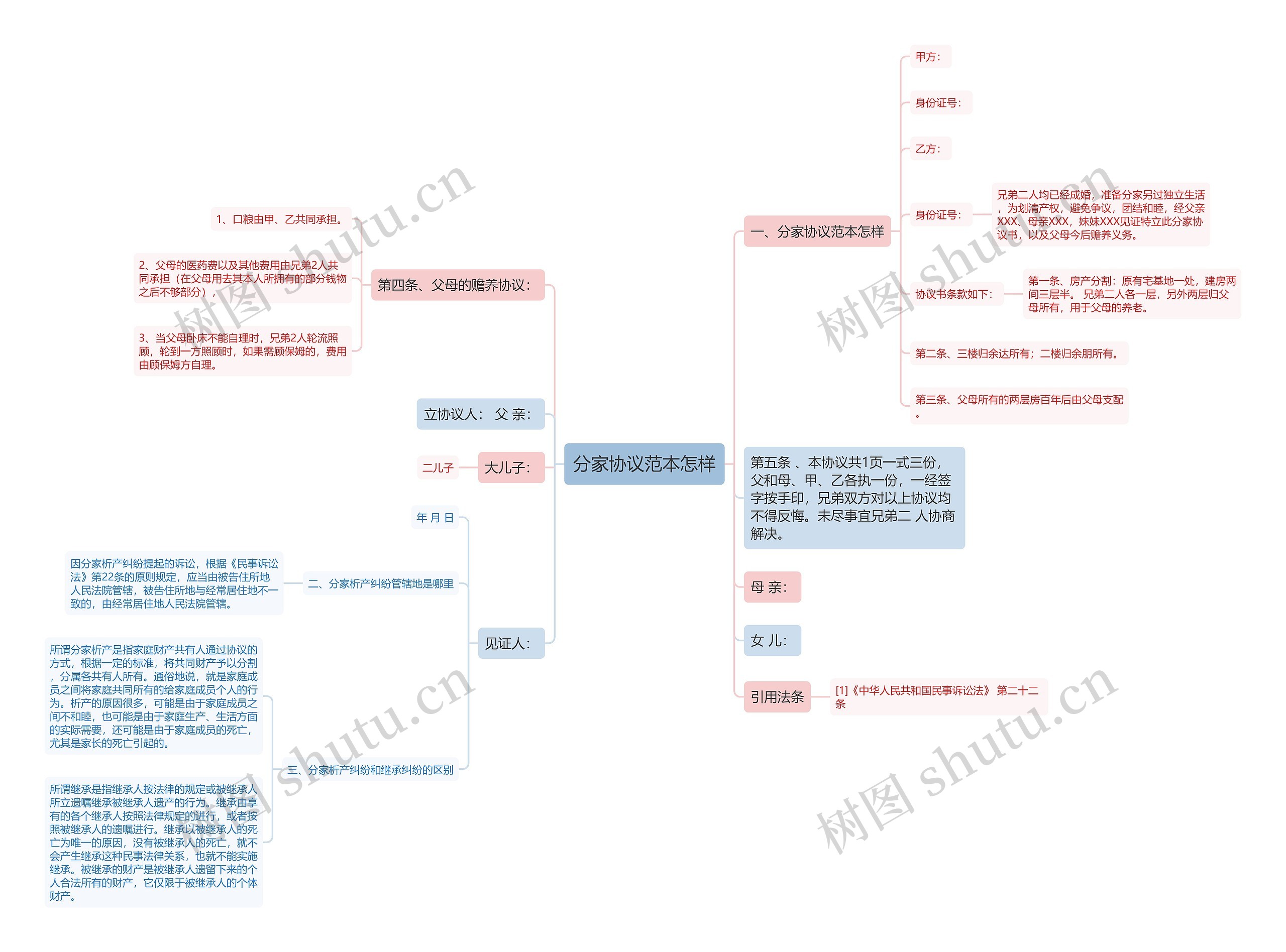 分家协议范本怎样思维导图