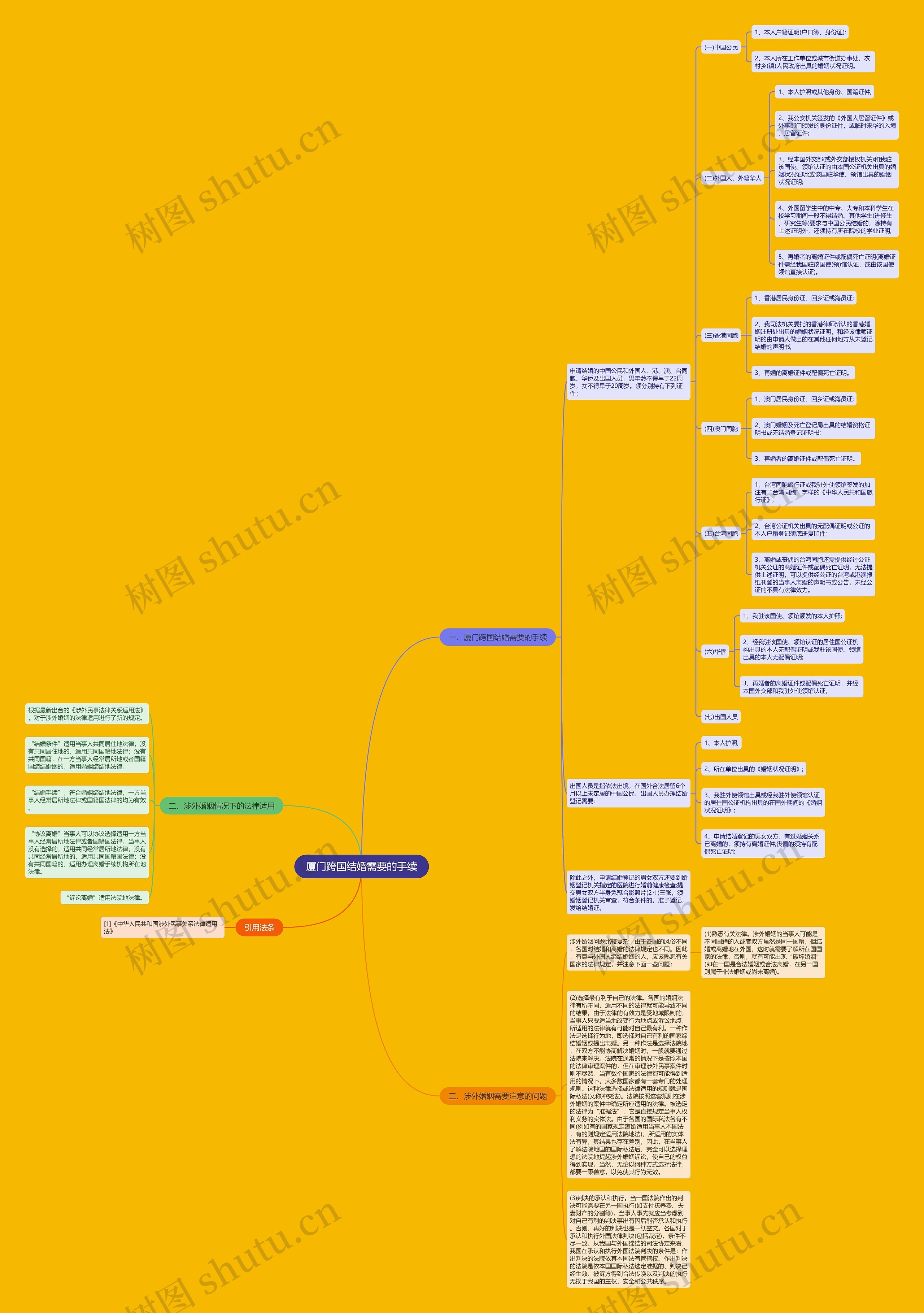 厦门跨国结婚需要的手续思维导图