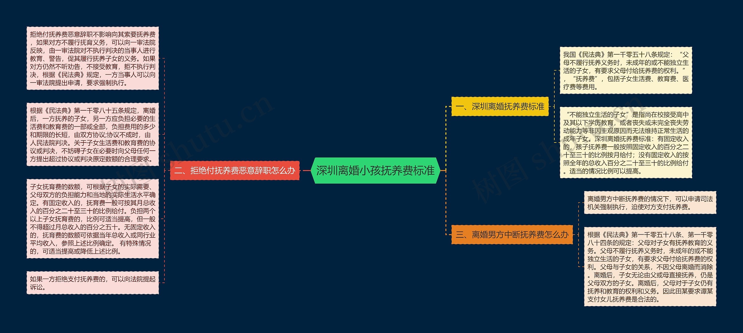 深圳离婚小孩抚养费标准思维导图