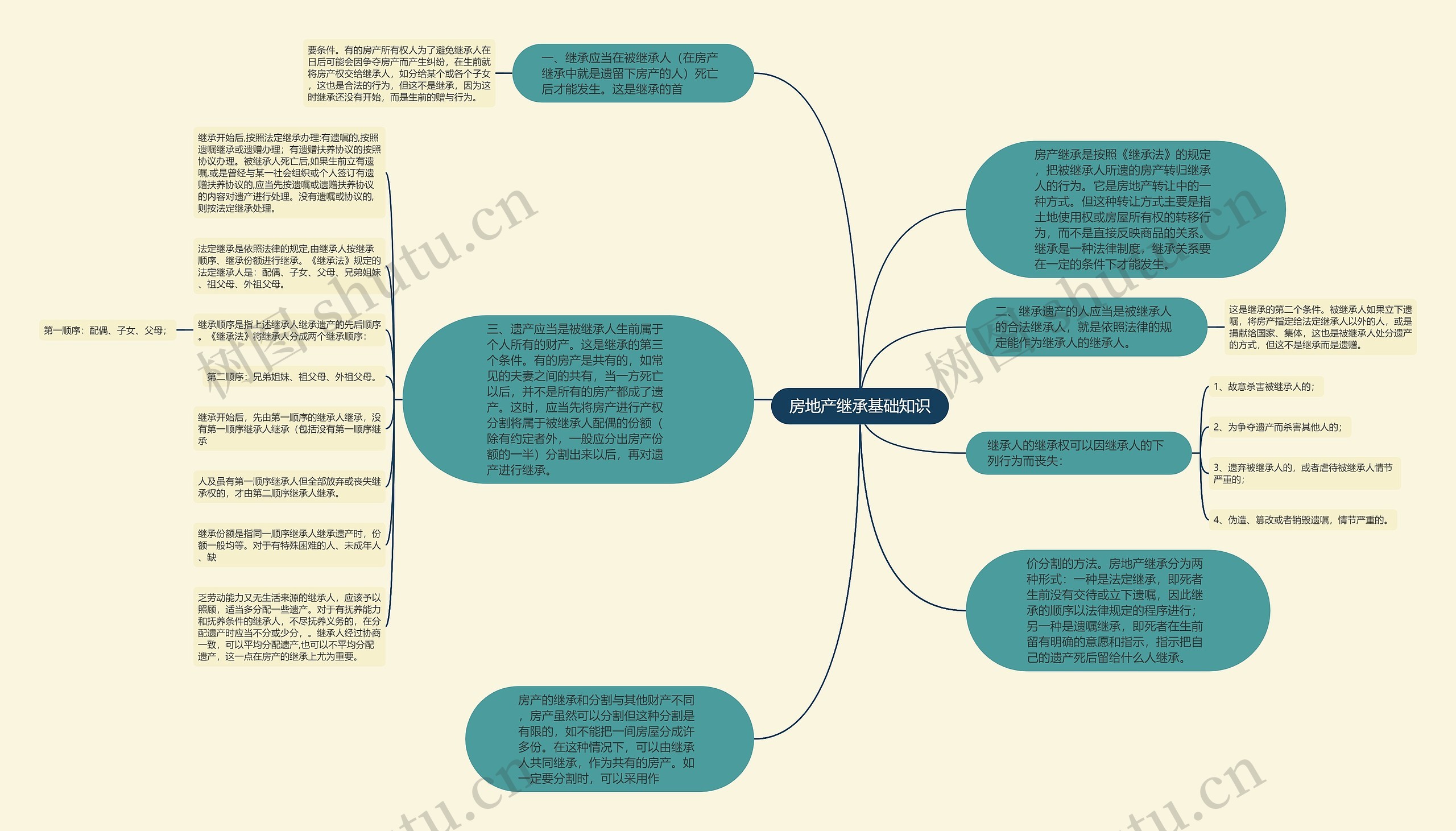 房地产继承基础知识思维导图