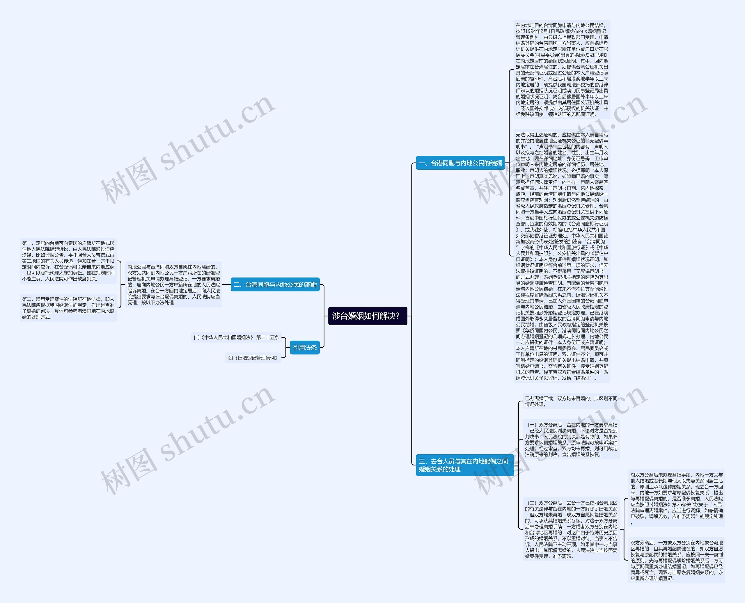 涉台婚姻如何解决？思维导图