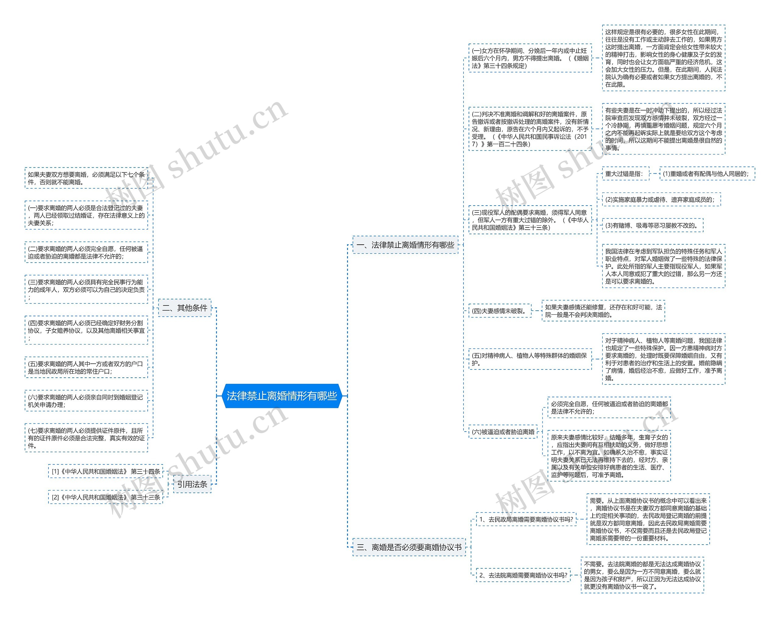 法律禁止离婚情形有哪些思维导图