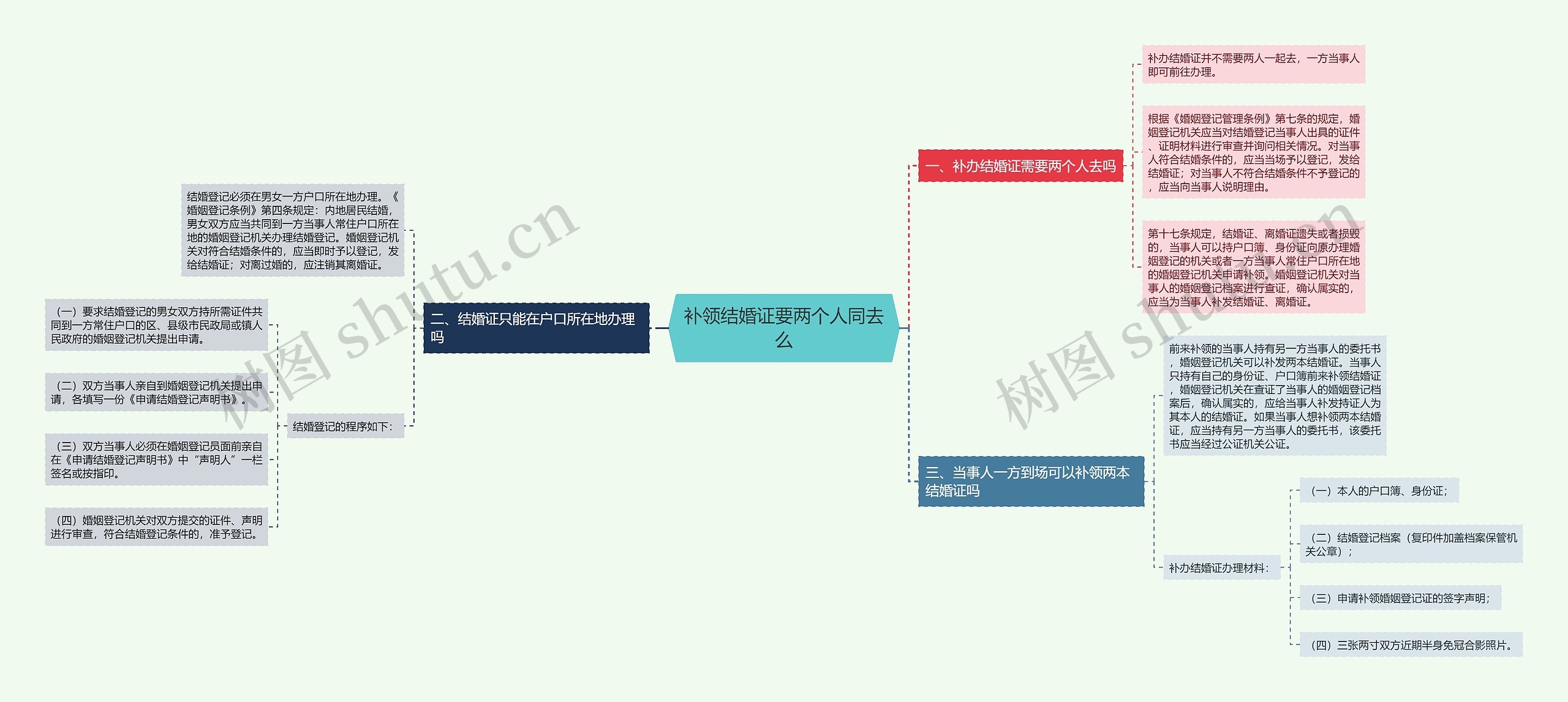 补领结婚证要两个人同去么思维导图