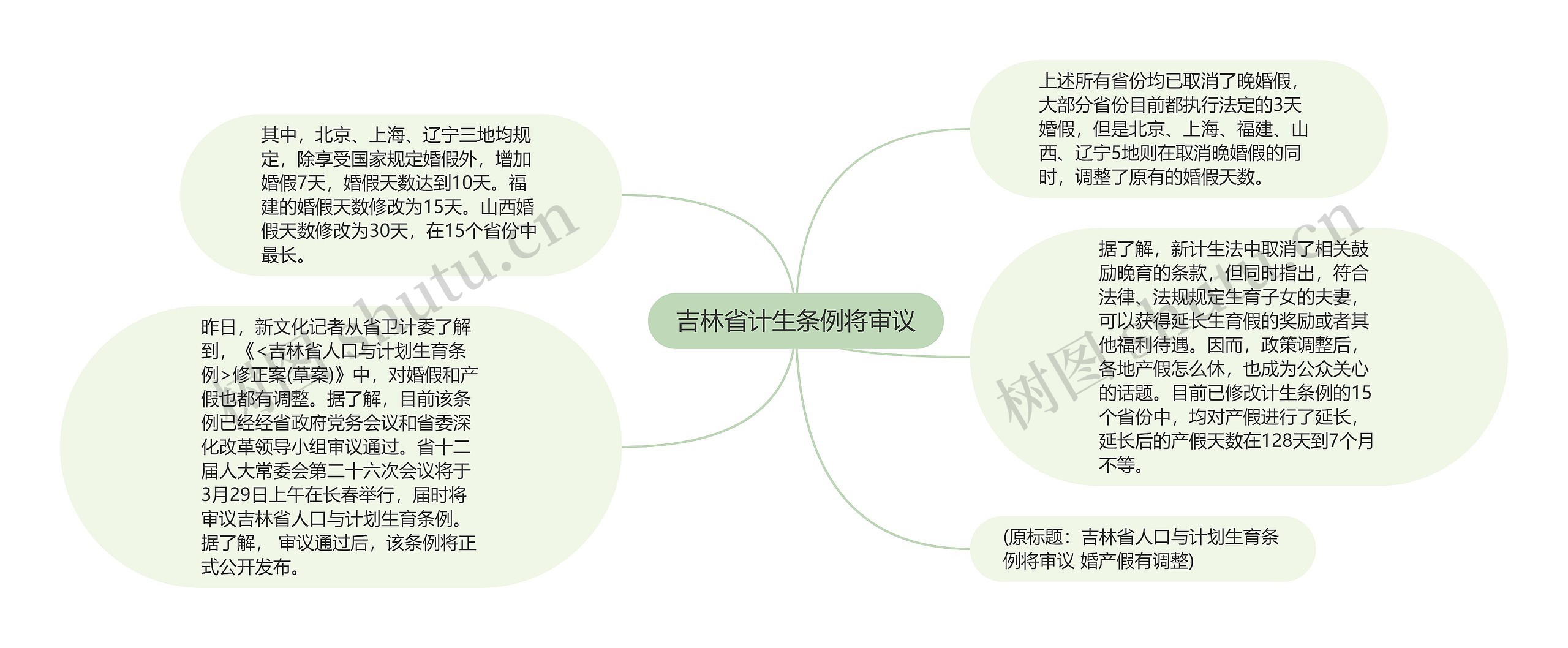 吉林省计生条例将审议思维导图