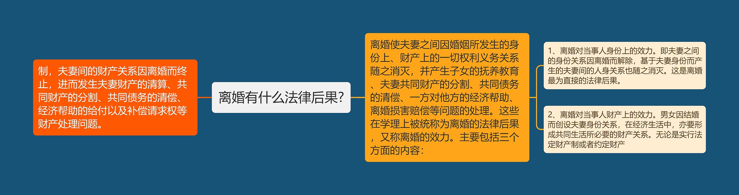 离婚有什么法律后果?